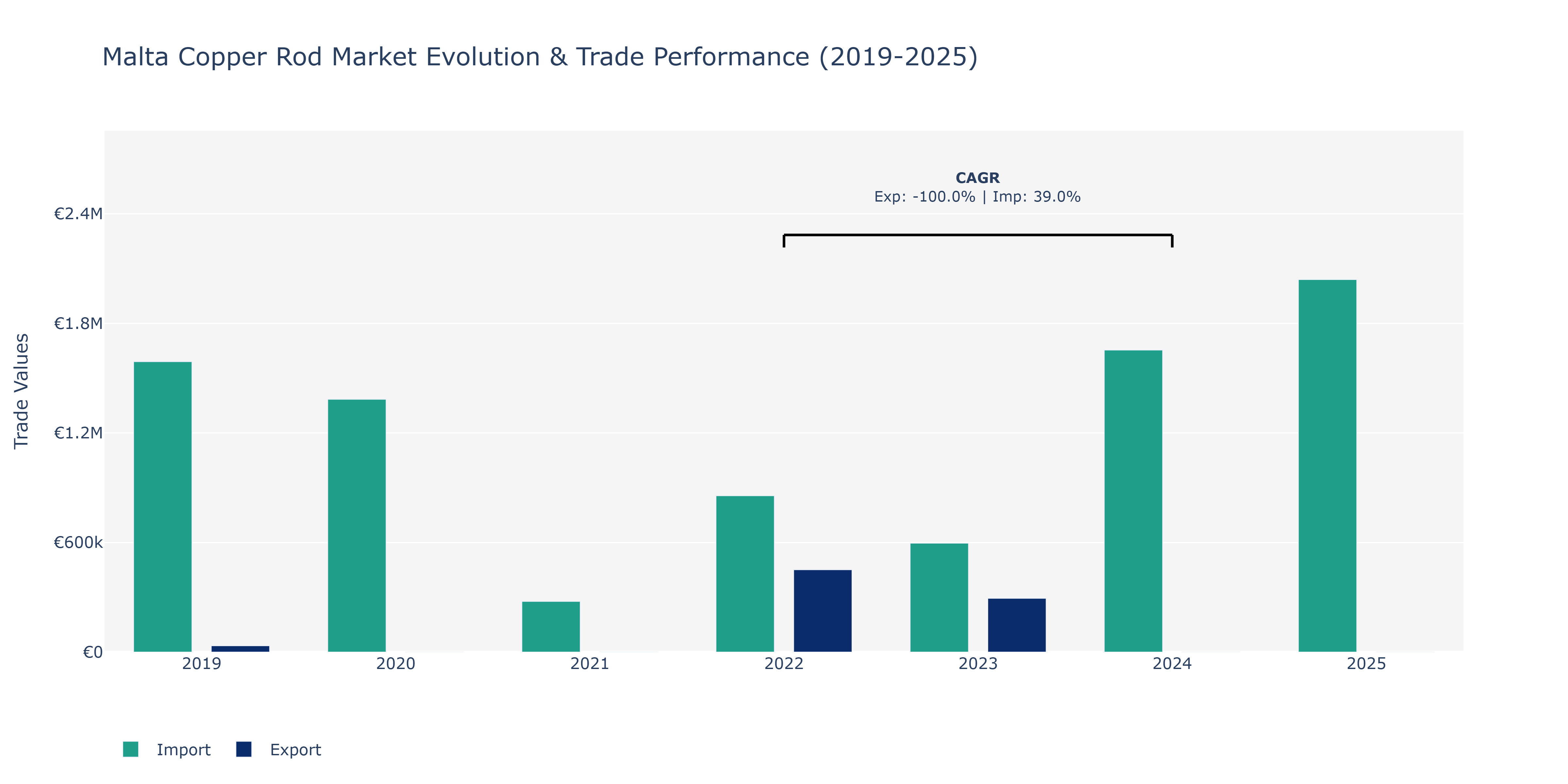 Malta Copper Rod Market: Production & Trade Performance (2019-2025)