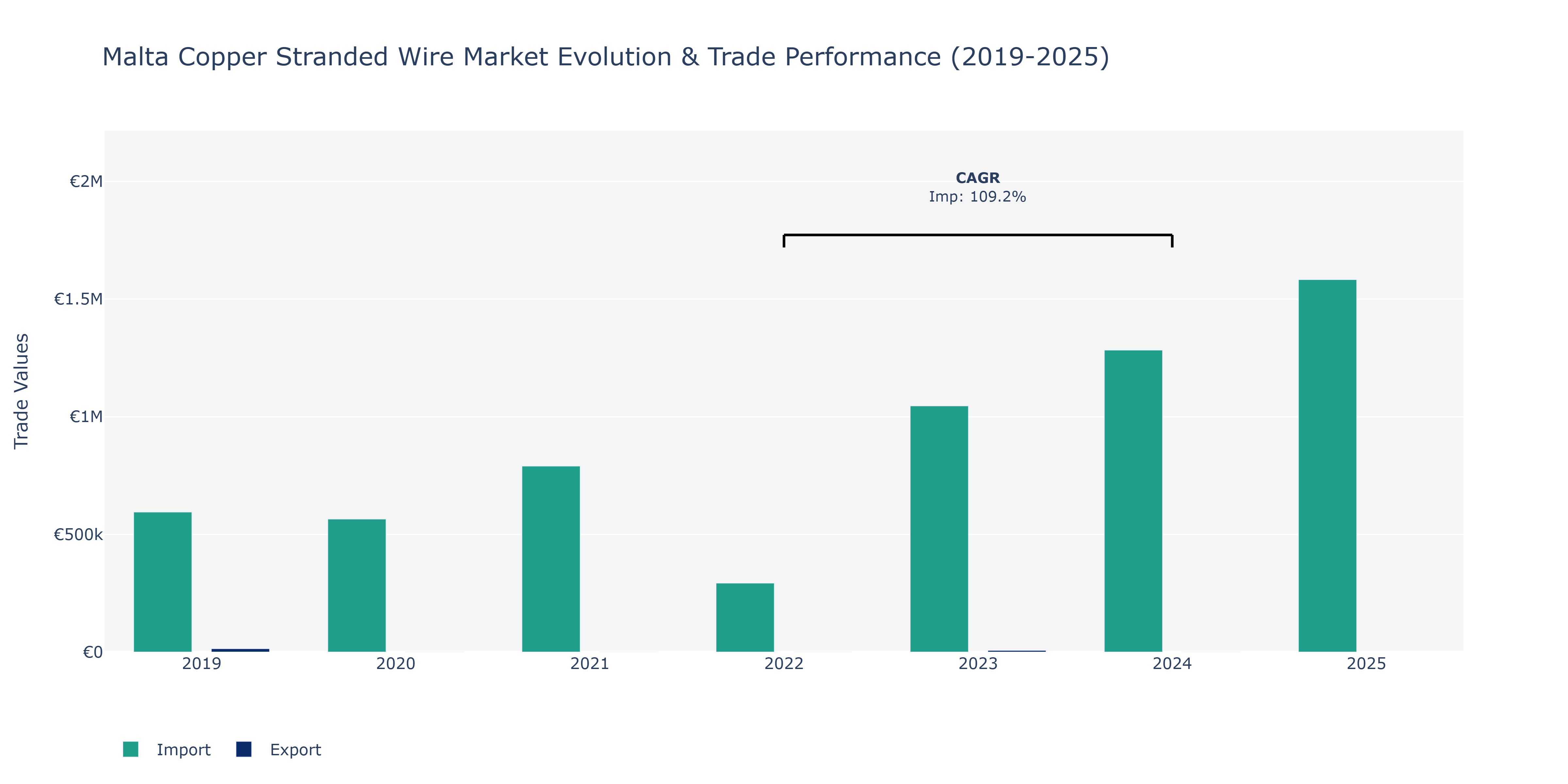 Malta Copper Stranded Wire Market: Production & Trade Performance (2019-2025)