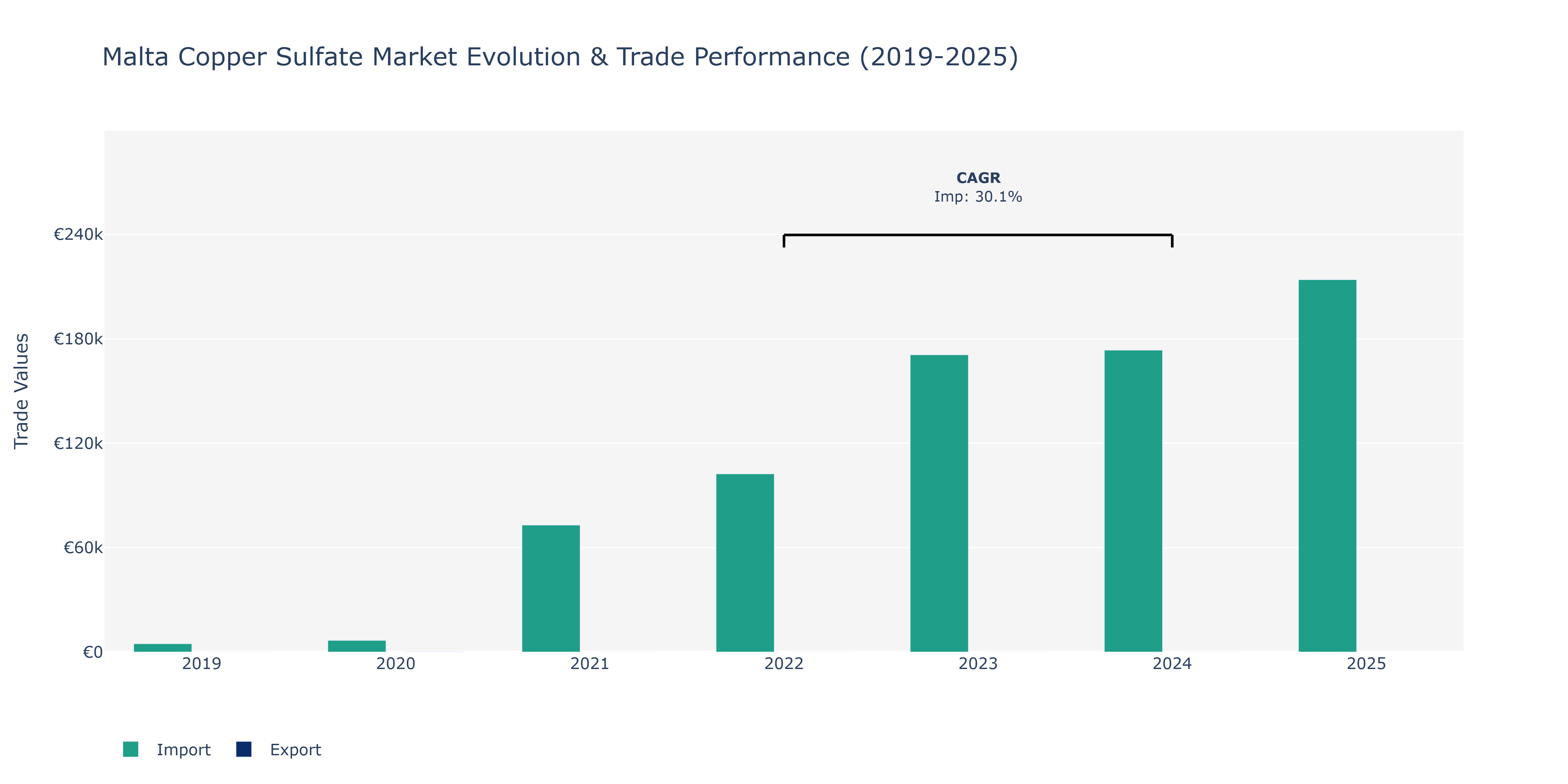 Malta Copper Sulfate Market: Production & Trade Performance (2019-2025)