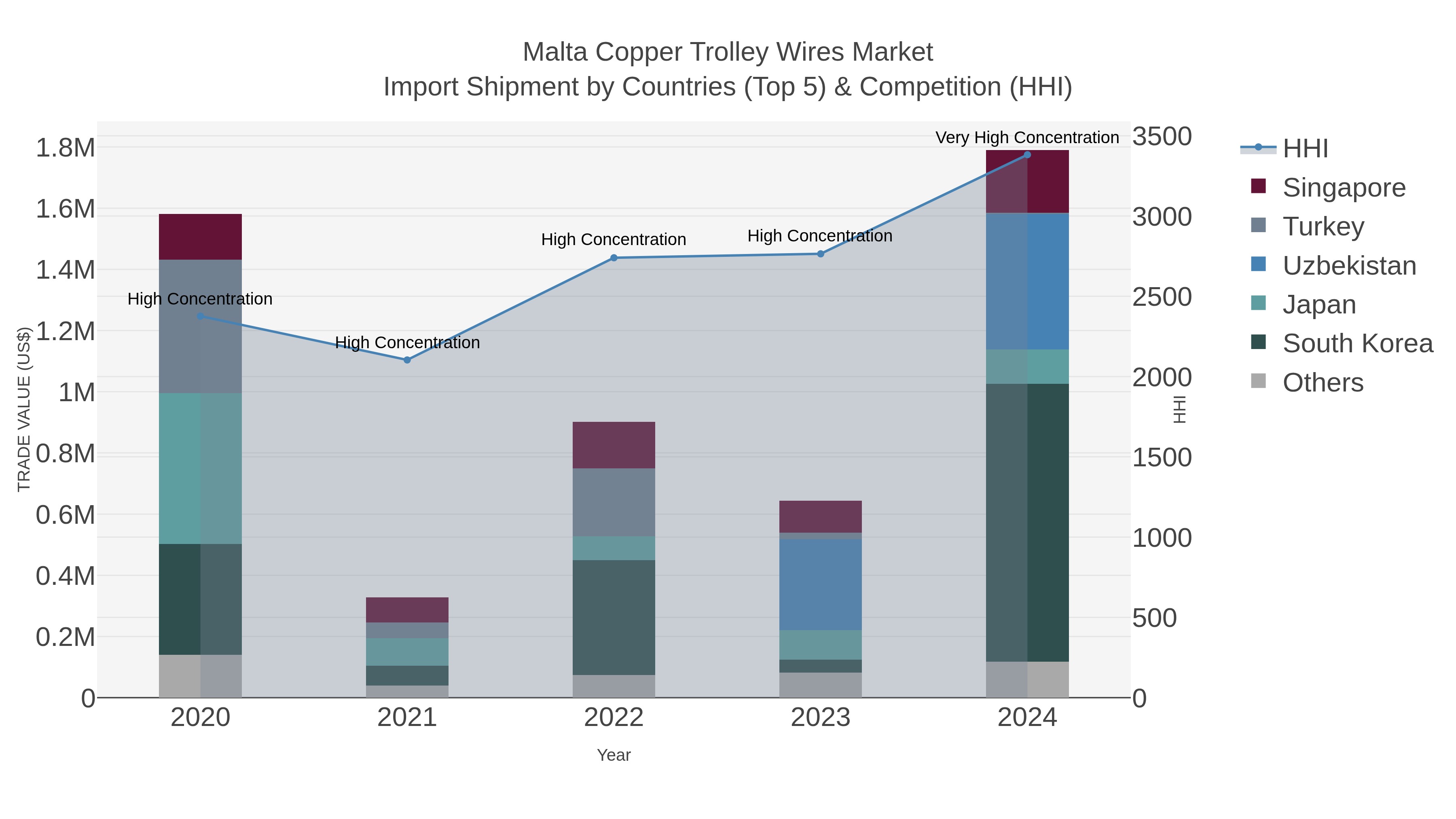 Malta Copper Trolley Wires Market Import Shipment by Countries (Top 5) & Competition (HHI)