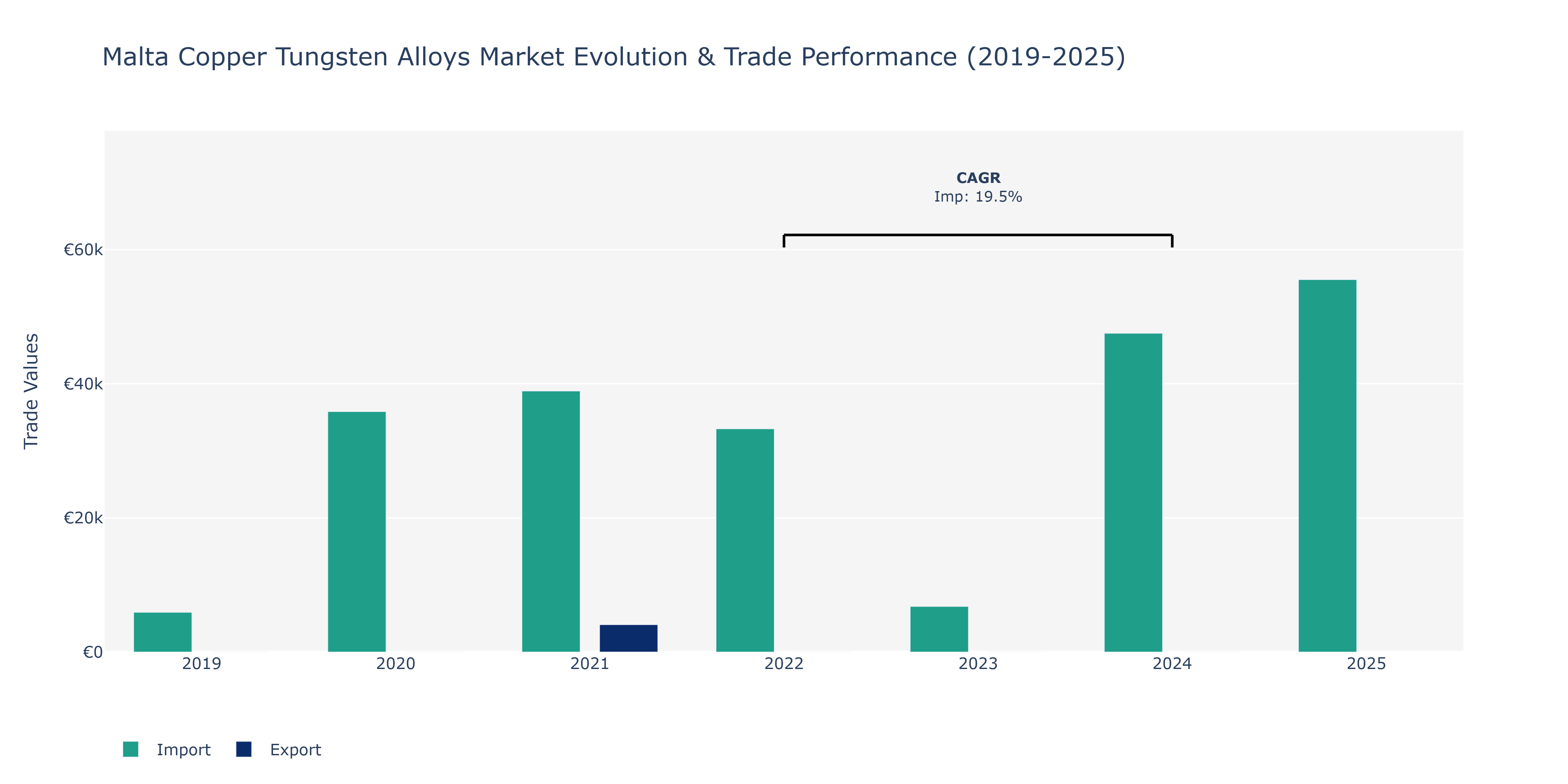 Malta Copper Tungsten Alloys Market: Production & Trade Performance (2019-2025)