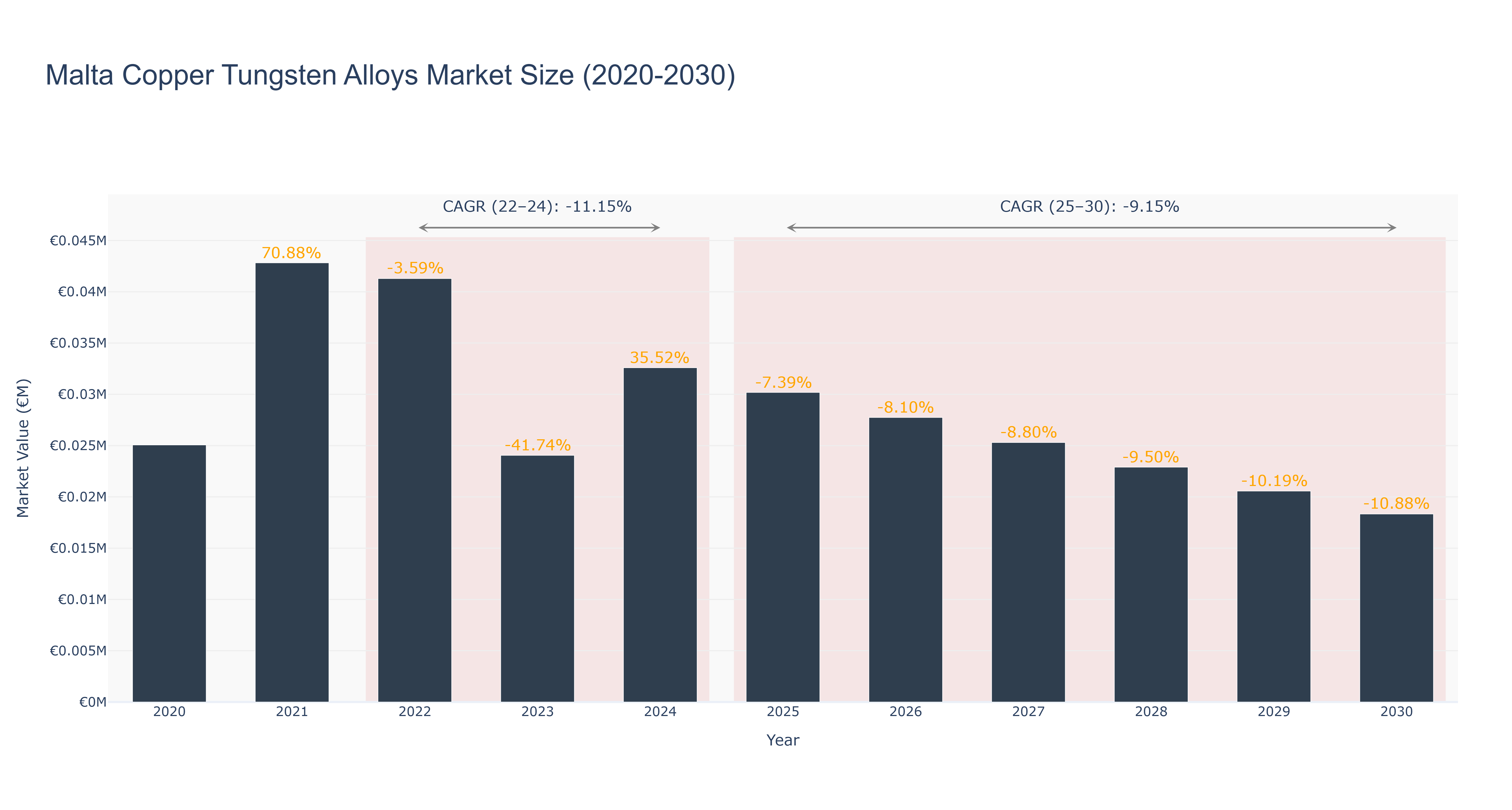 Malta Copper Tungsten Alloys Market Size (2020-2030)