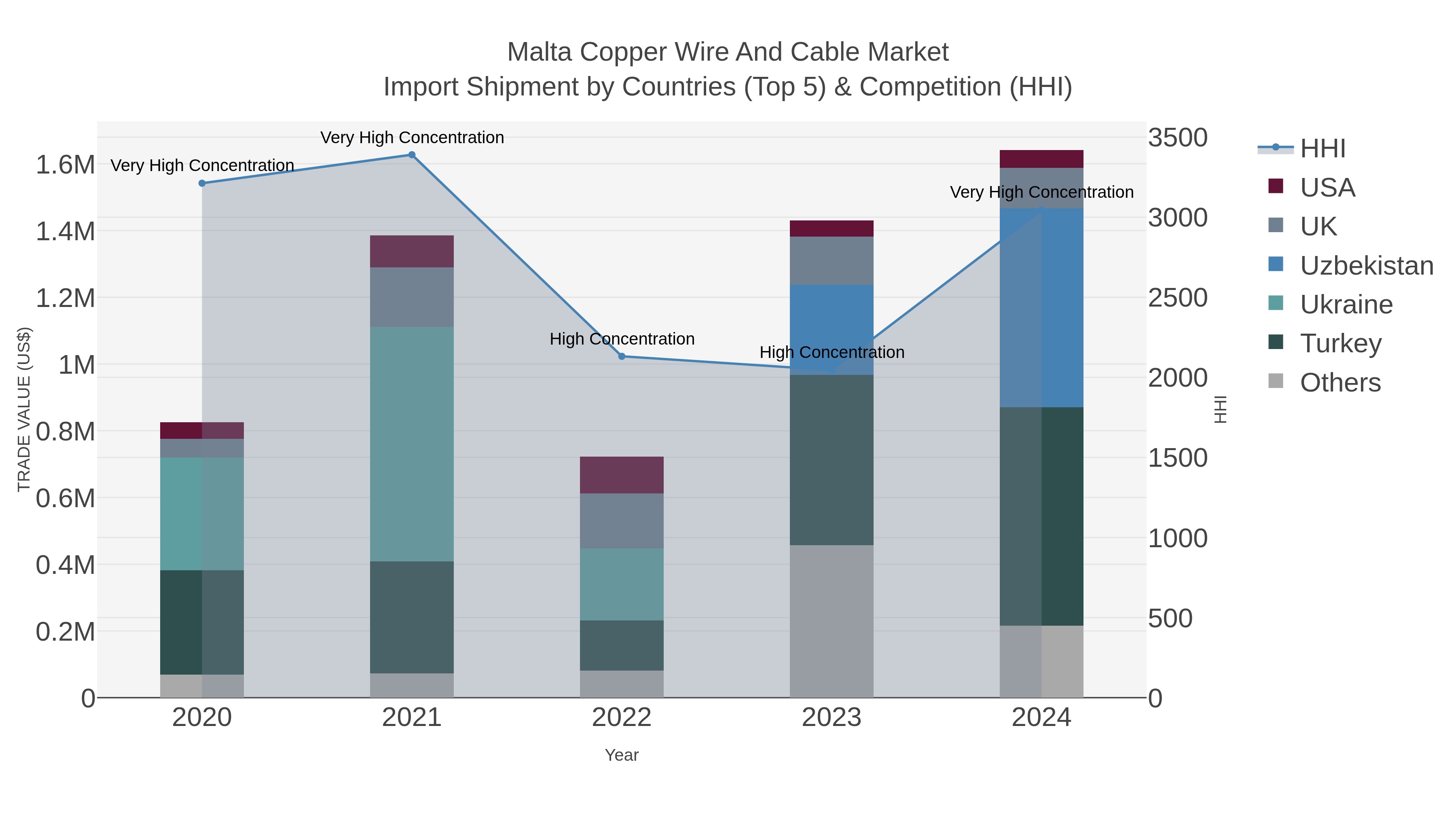 Malta Copper Wire And Cable Market Import Shipment by Countries (Top 5) & Competition (HHI)