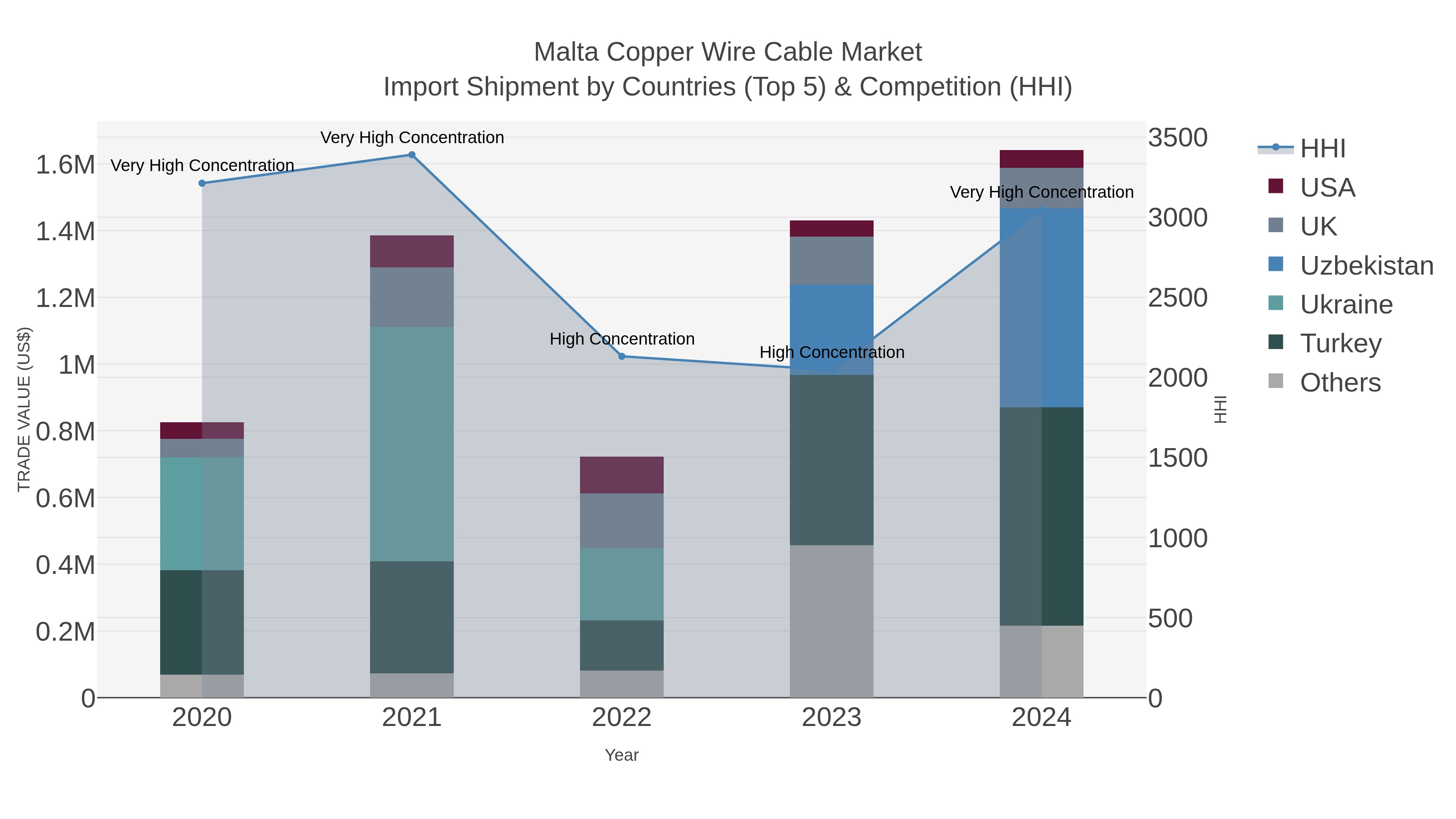 Malta Copper Wire Cable Market Import Shipment by Countries (Top 5) & Competition (HHI)
