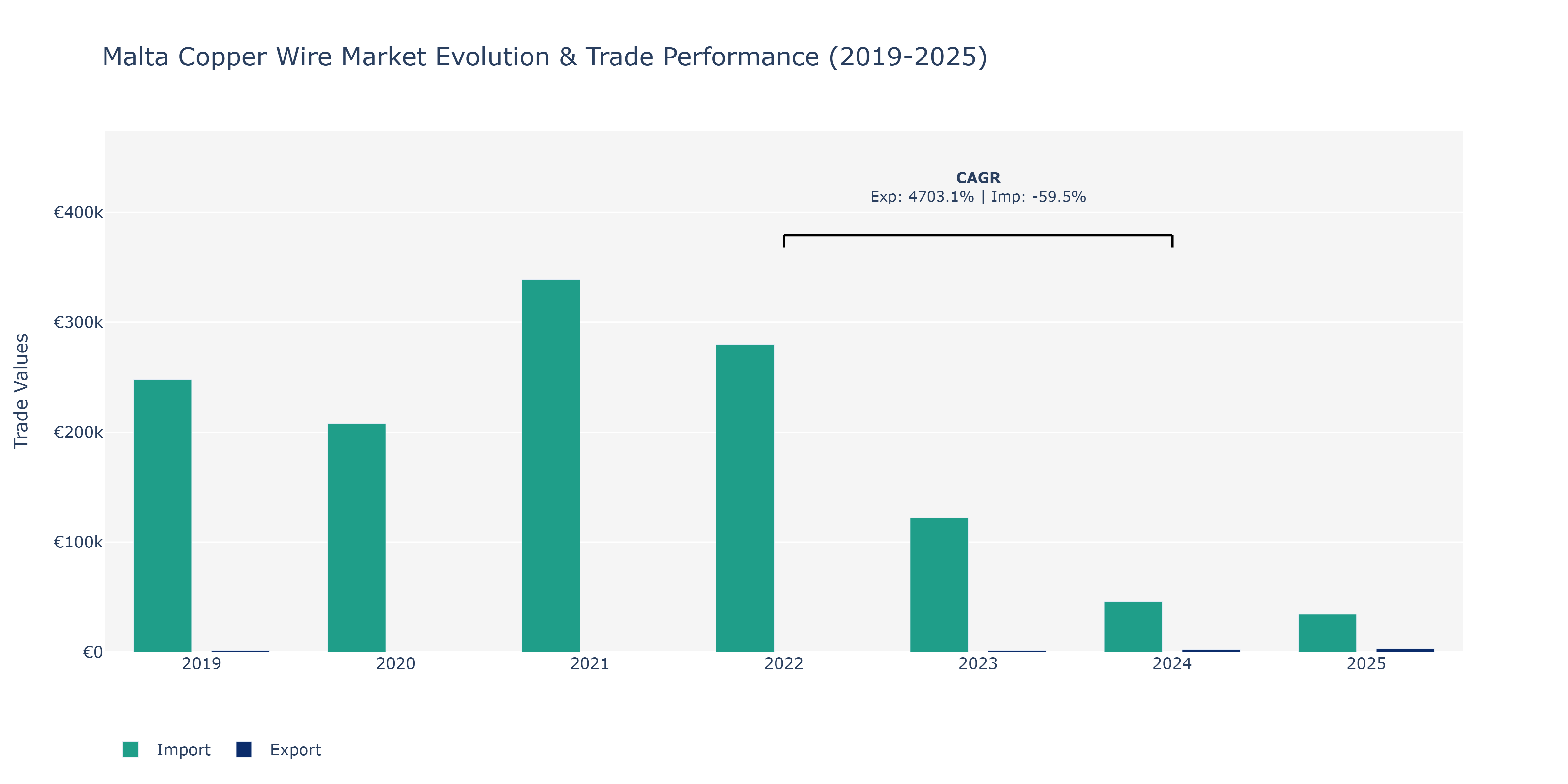 Malta Copper Wire Market: Production & Trade Performance (2019-2025)