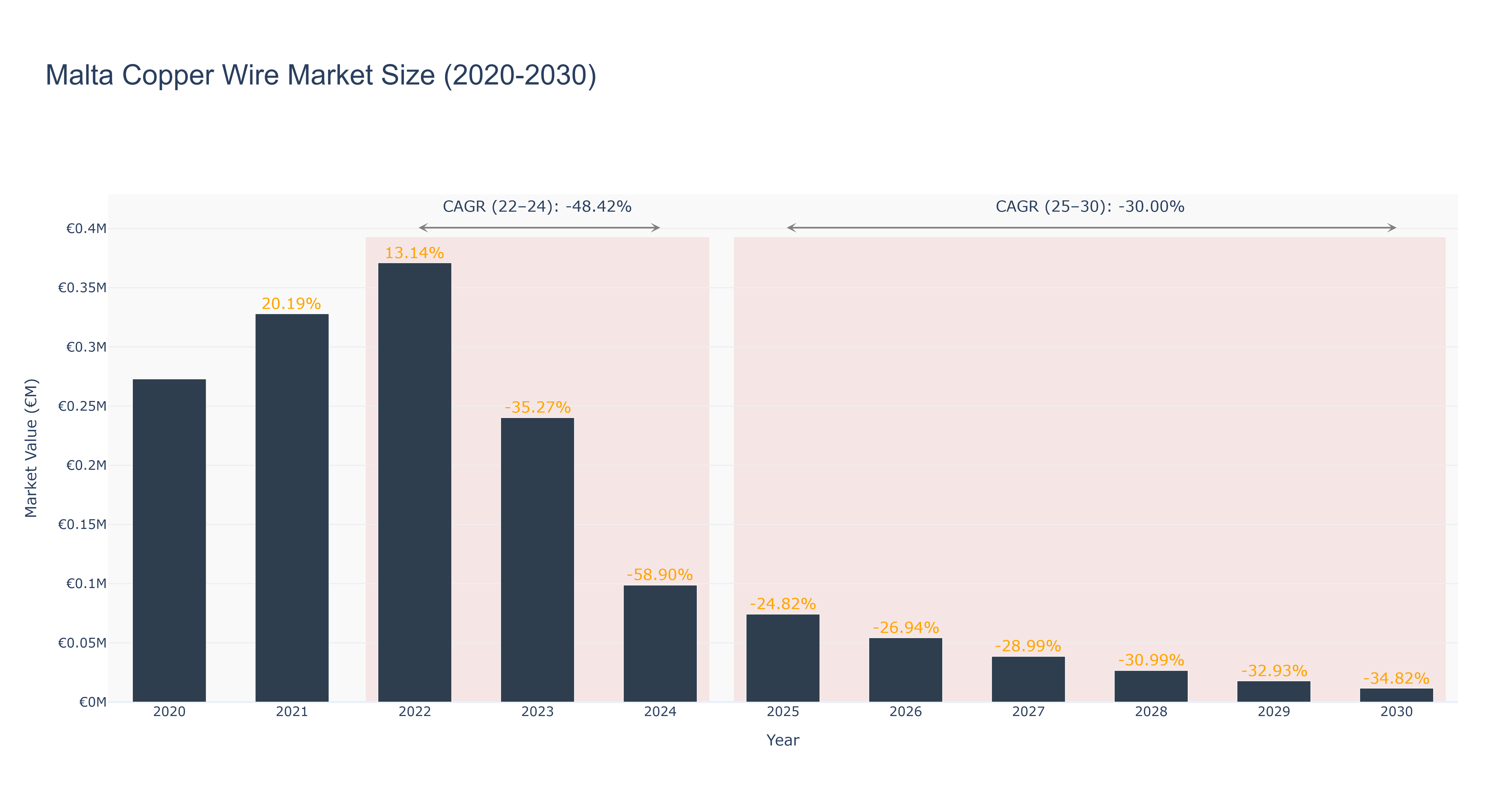 Malta Copper Wire Market Size (2020-2030)