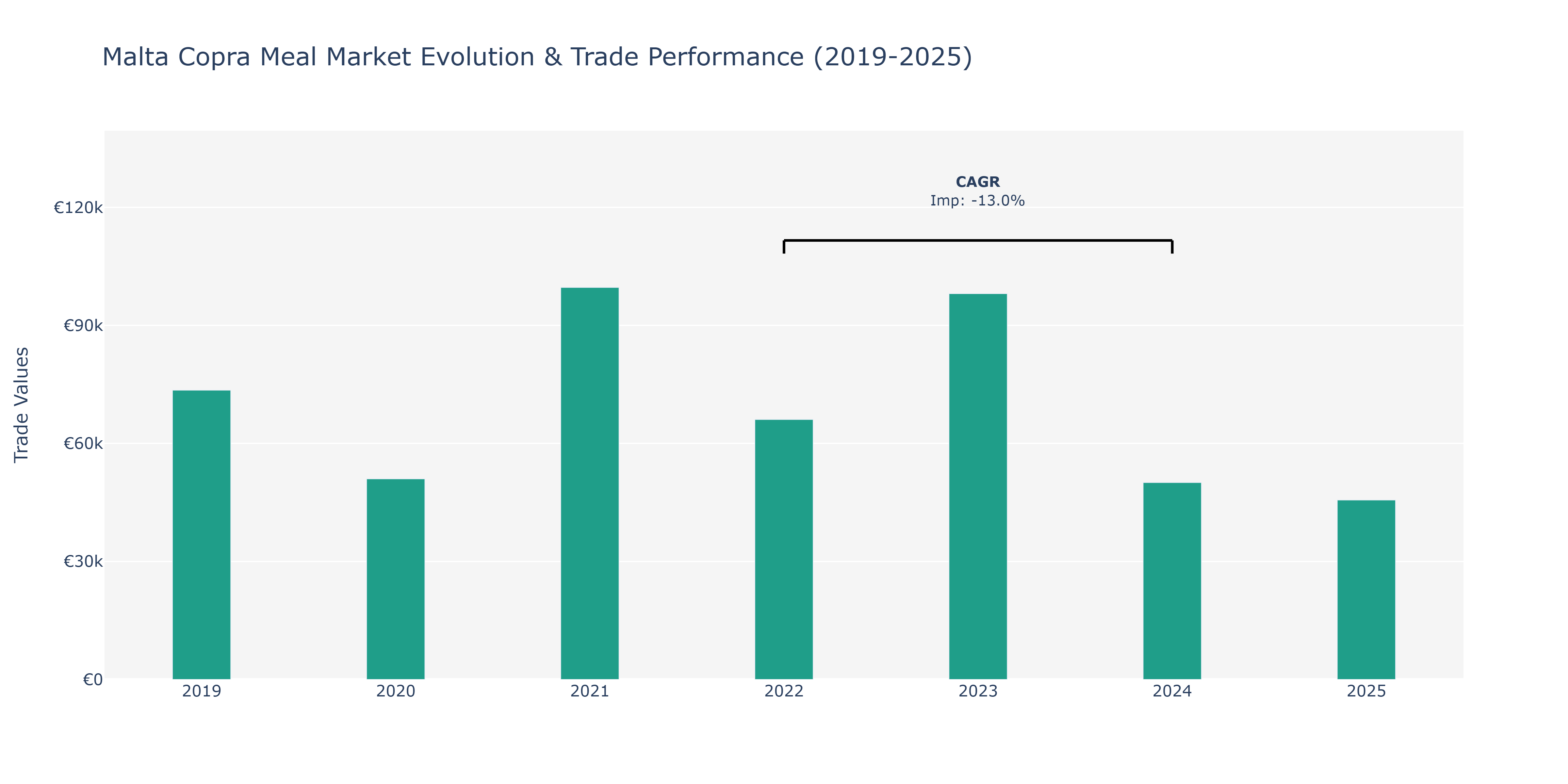 Malta Copra Meal Market: Production & Trade Performance (2019-2025)