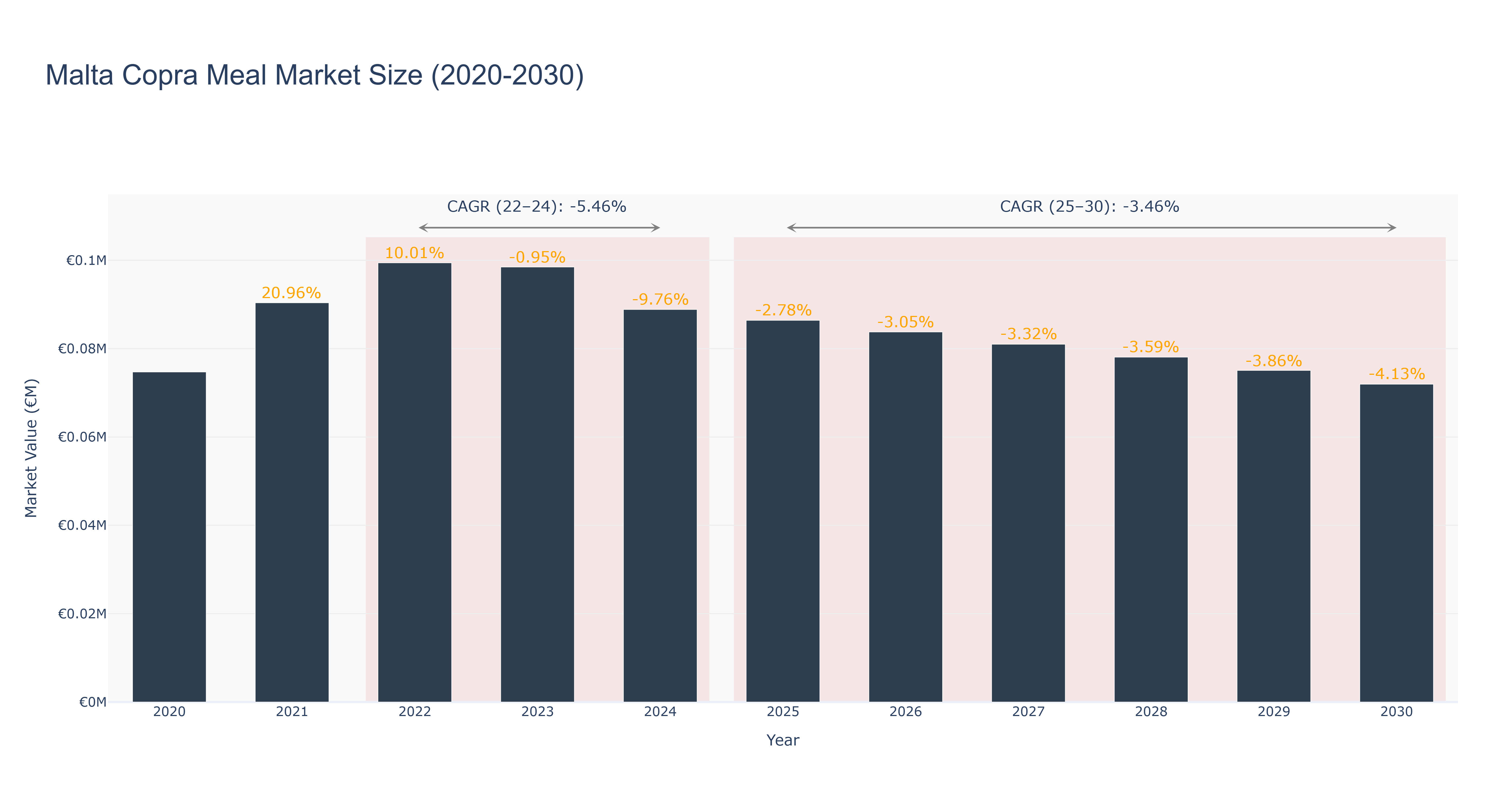 Malta Copra Meal Market Size (2020-2030)