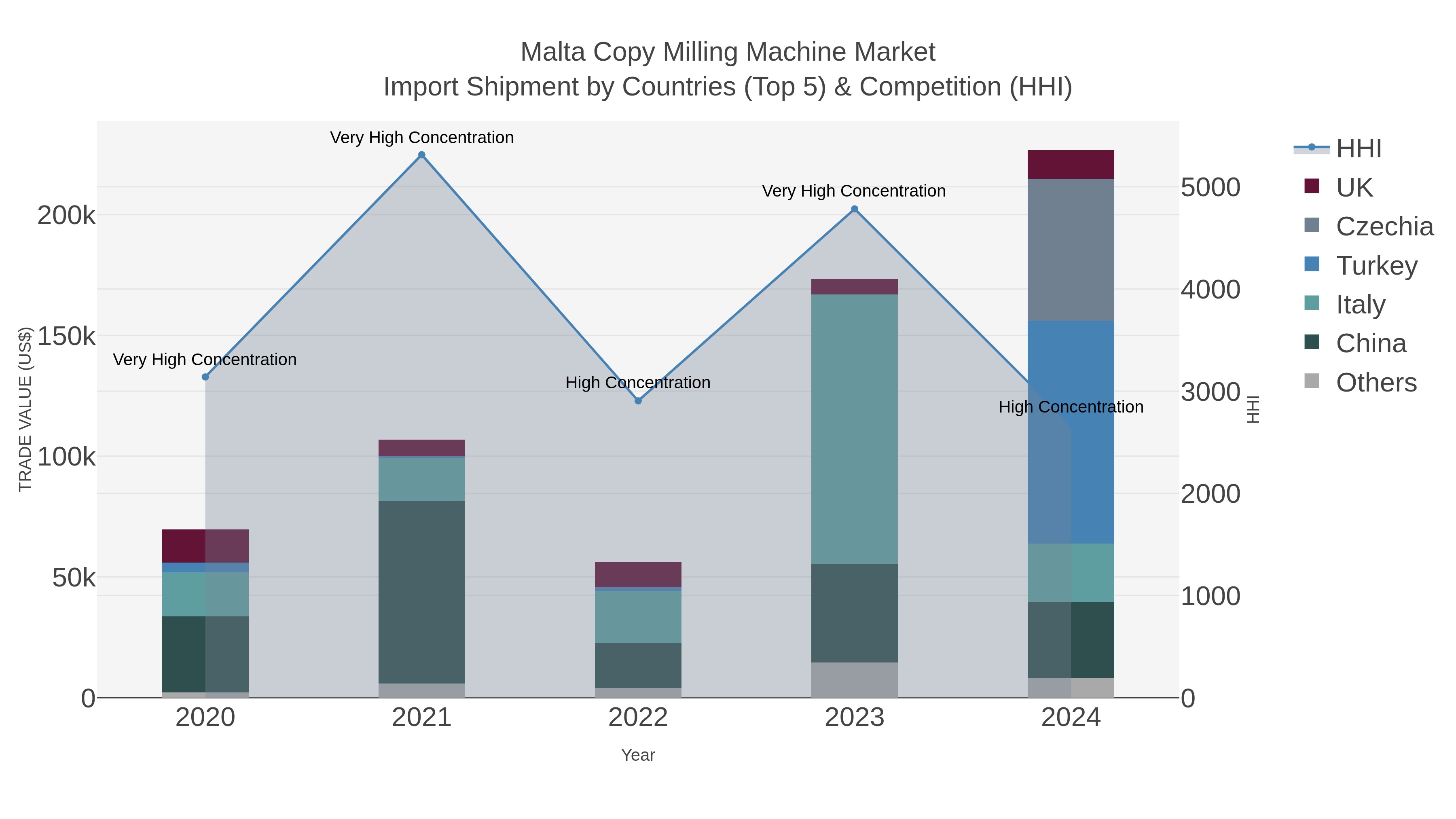 Malta Copy Milling Machine Market Import Shipment by Countries (Top 5) & Competition (HHI)