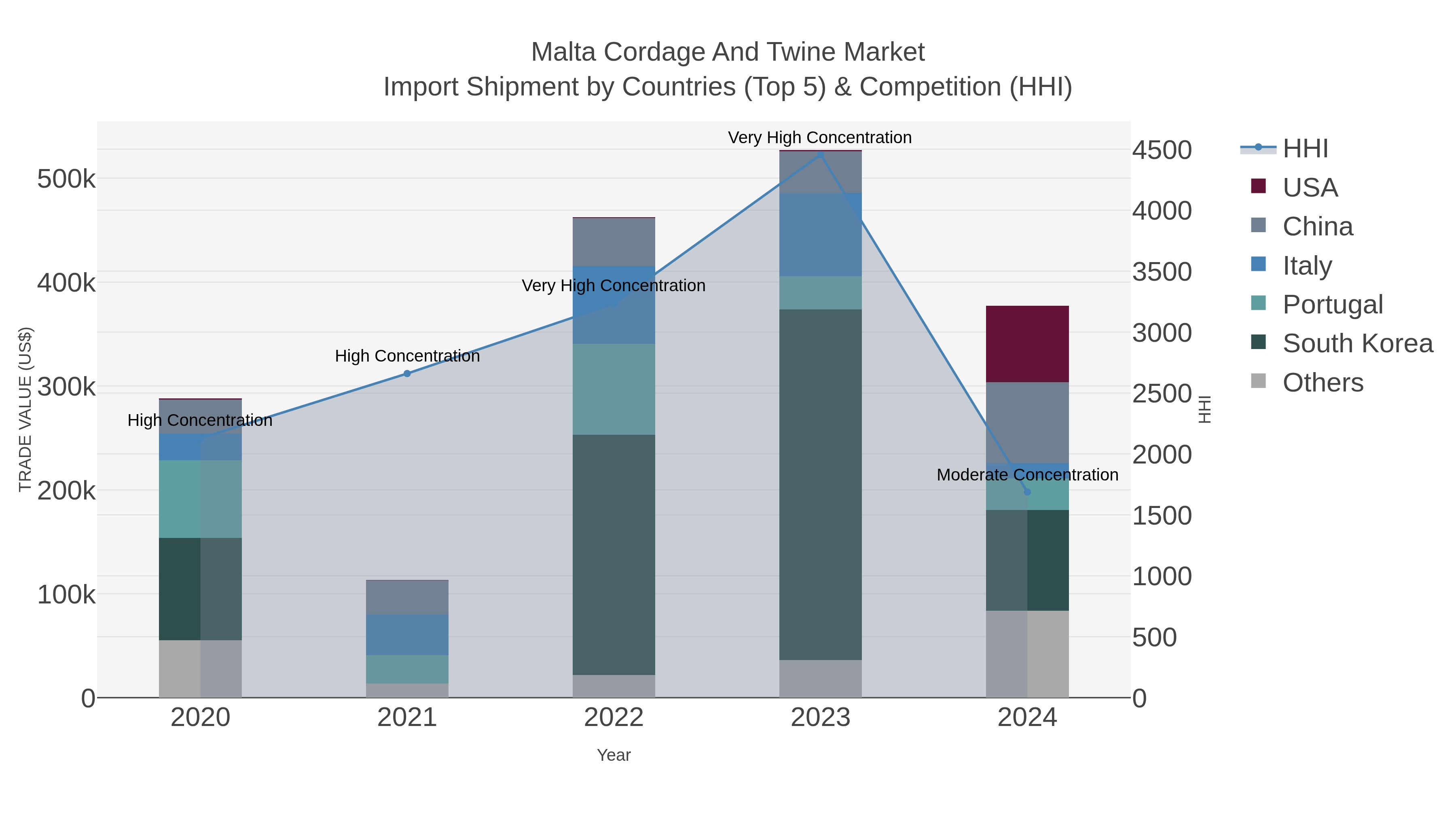 Malta Cordage And Twine Market Import Shipment by Countries (Top 5) & Competition (HHI)