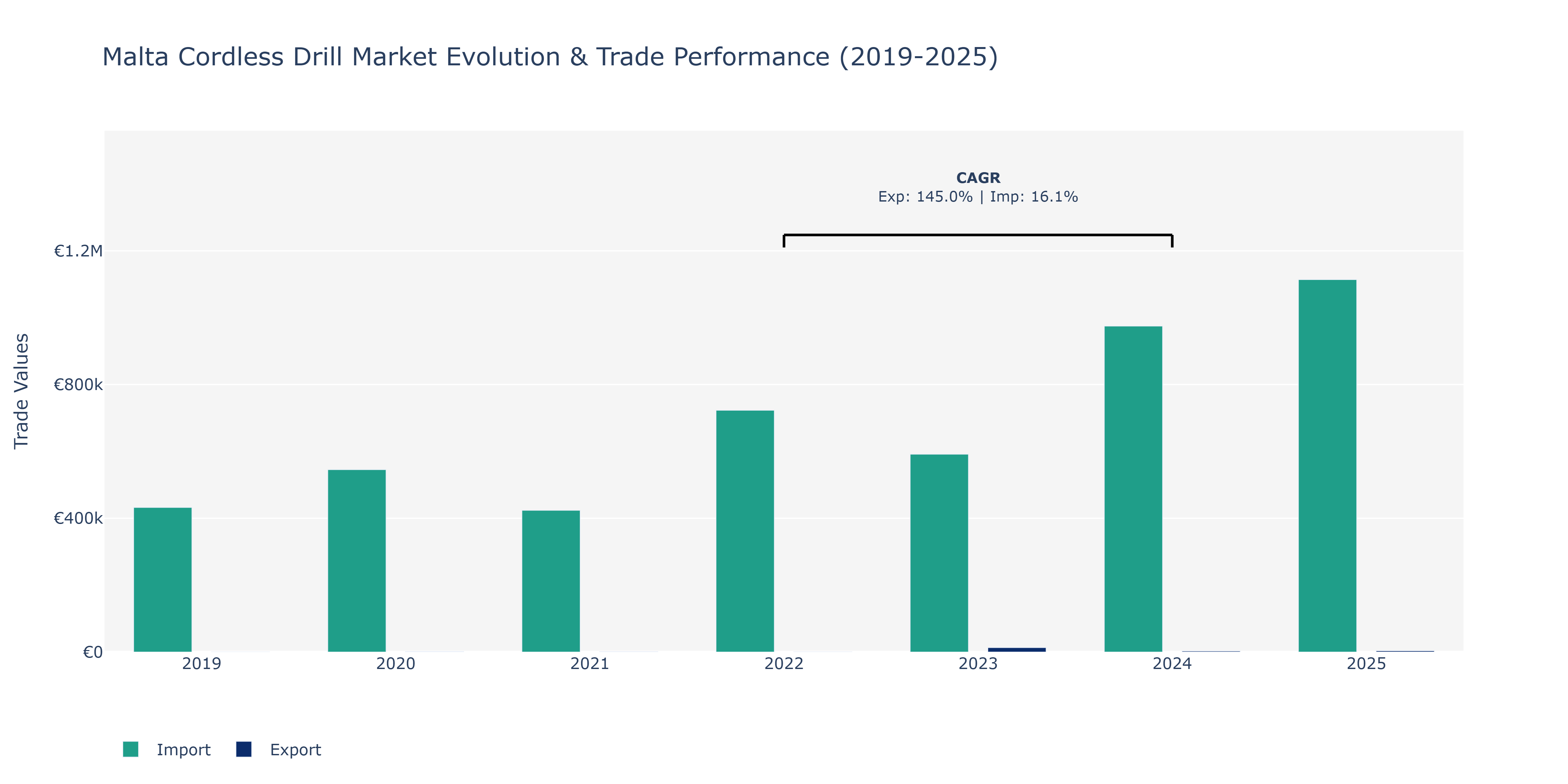 Malta Cordless Drill Market: Production & Trade Performance (2019-2025)