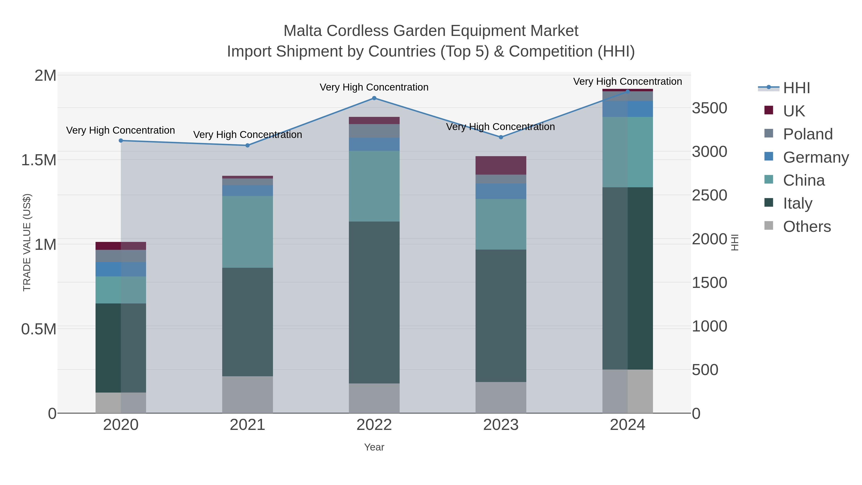 Malta Cordless Garden Equipment Market Import Shipment by Countries (Top 5) & Competition (HHI)