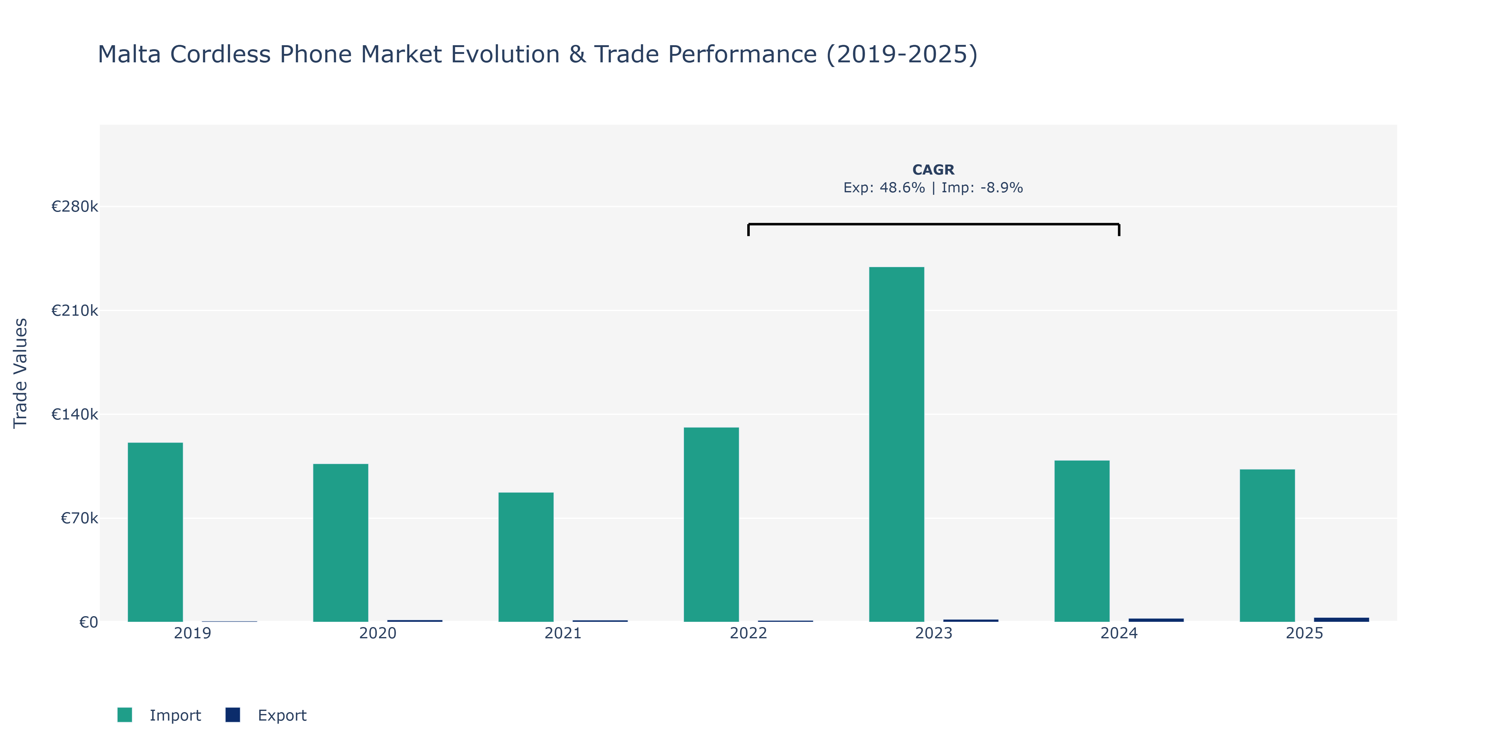 Malta Cordless Phone Market: Production & Trade Performance (2019-2025)