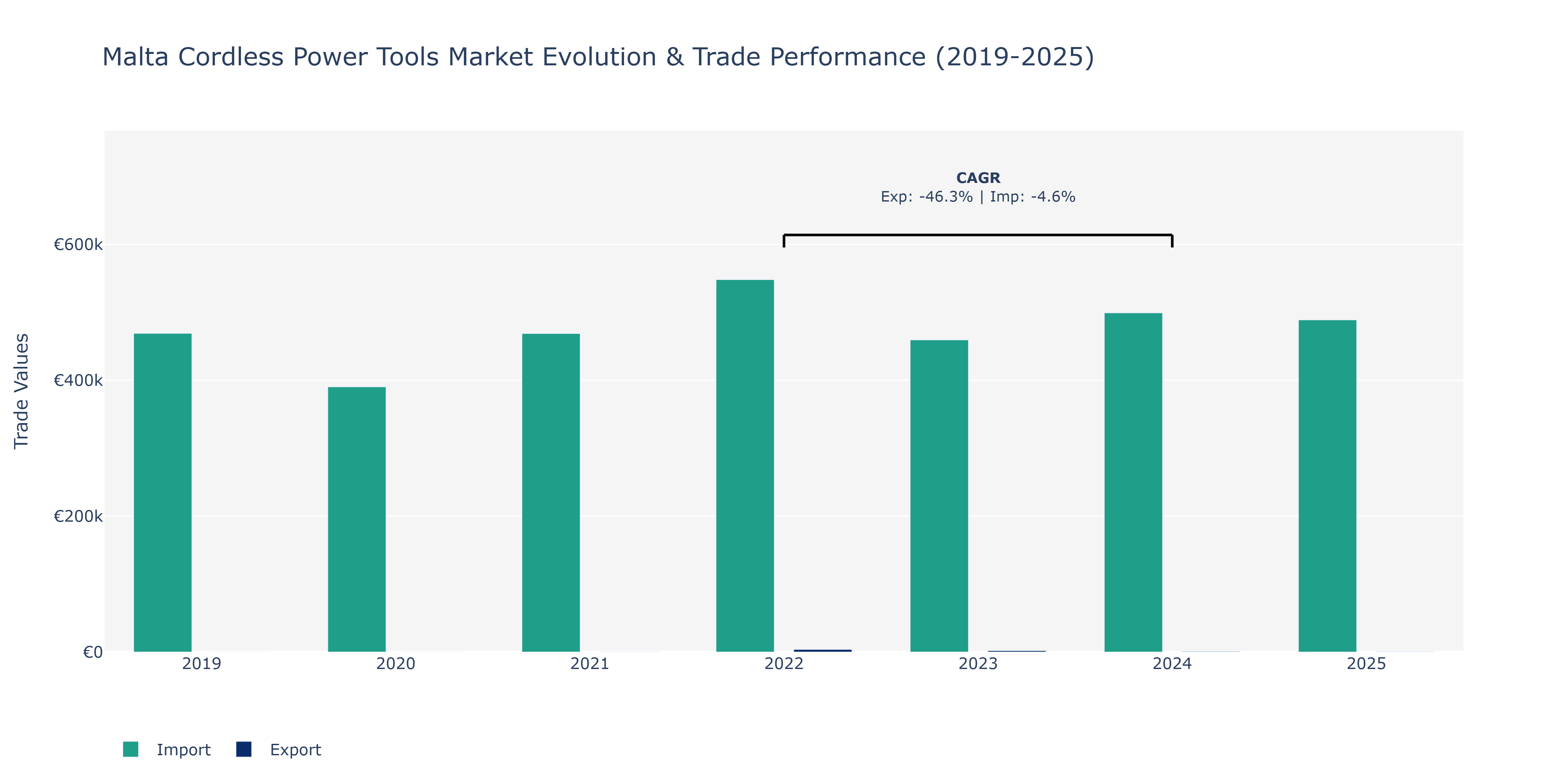 Malta Cordless Power Tools Market: Production & Trade Performance (2019-2025)