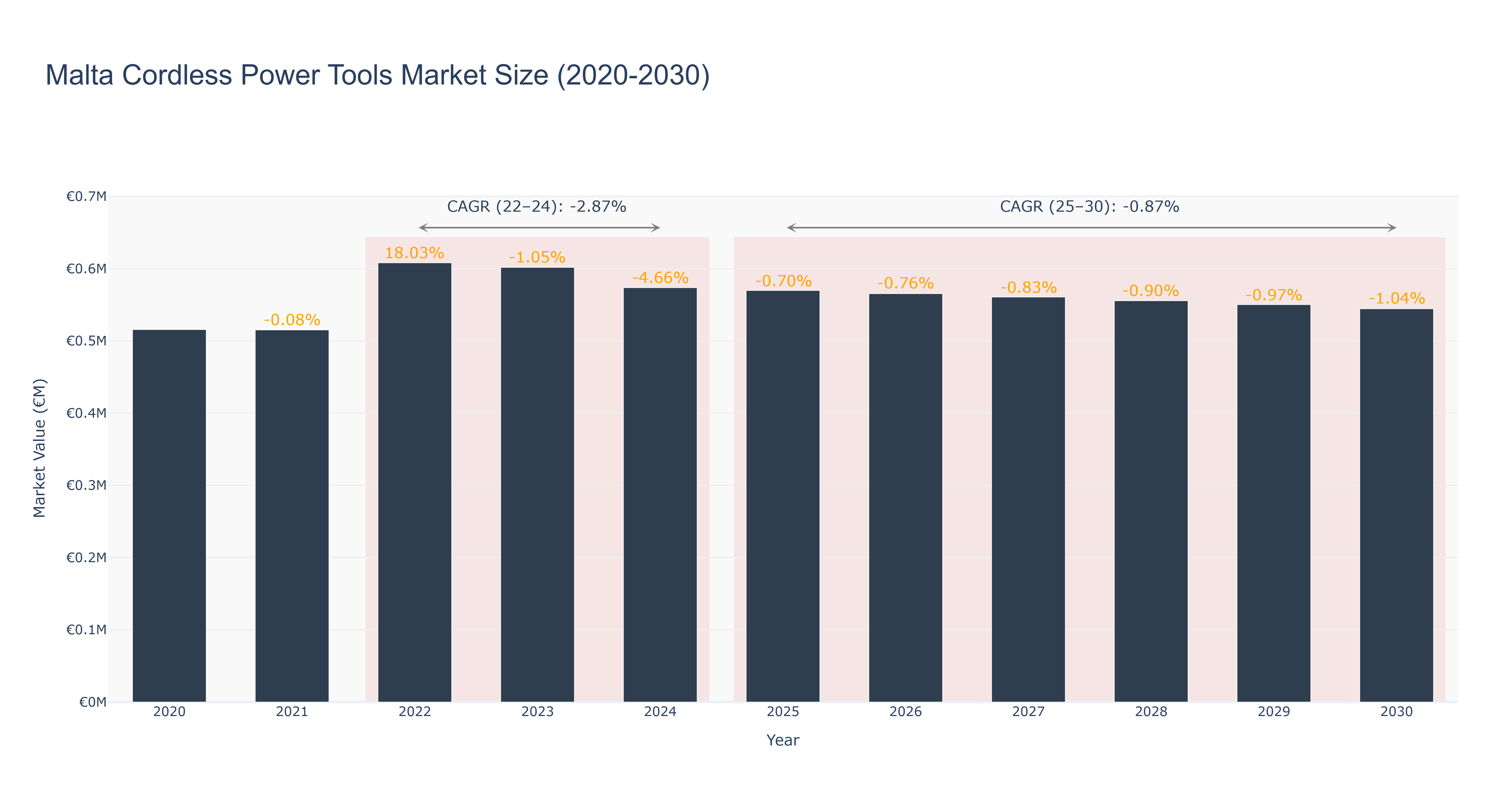 Malta Cordless Power Tools Market Size (2020-2030)