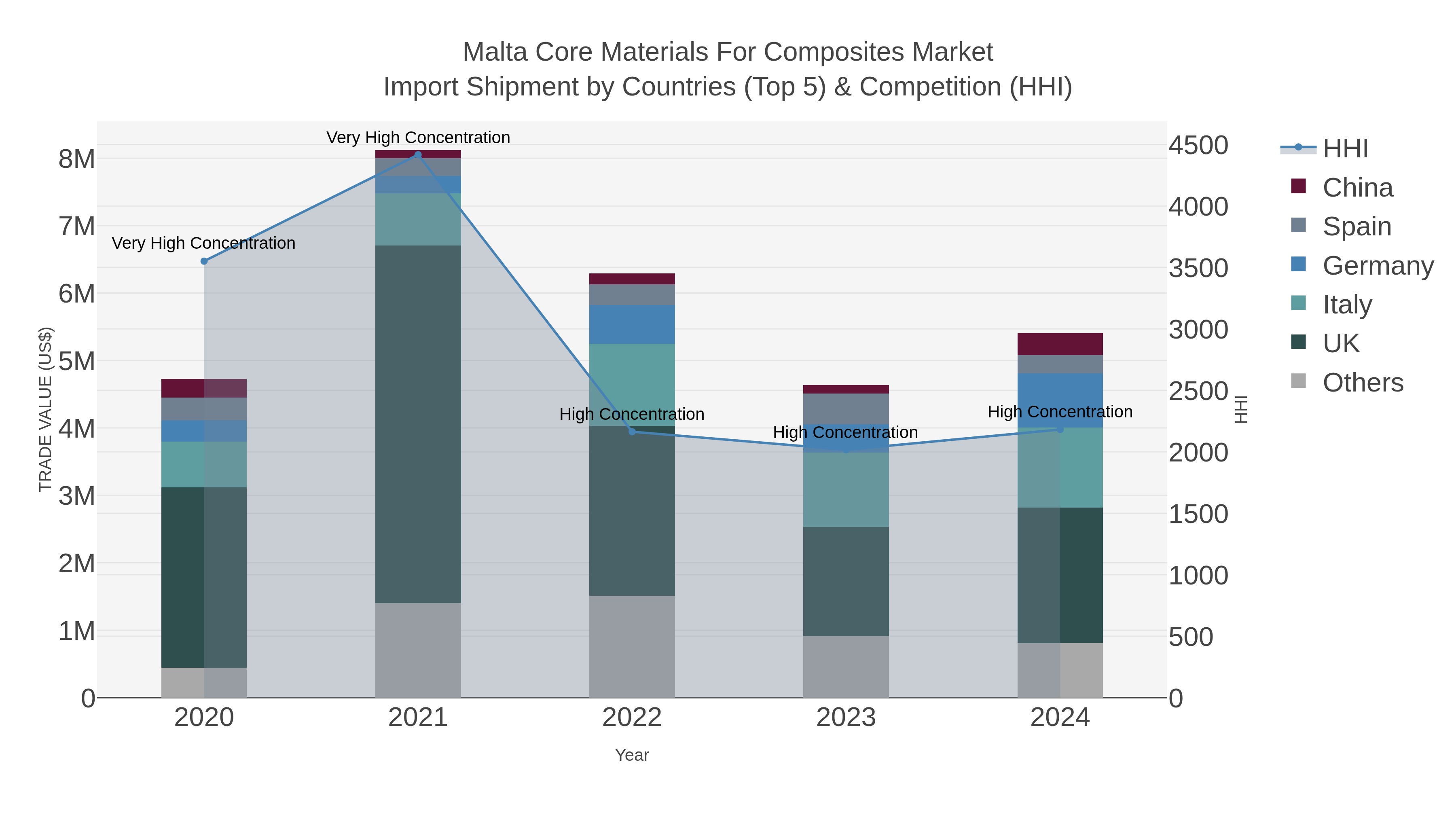 Malta Core Materials For Composites Market Import Shipment by Countries (Top 5) & Competition (HHI)