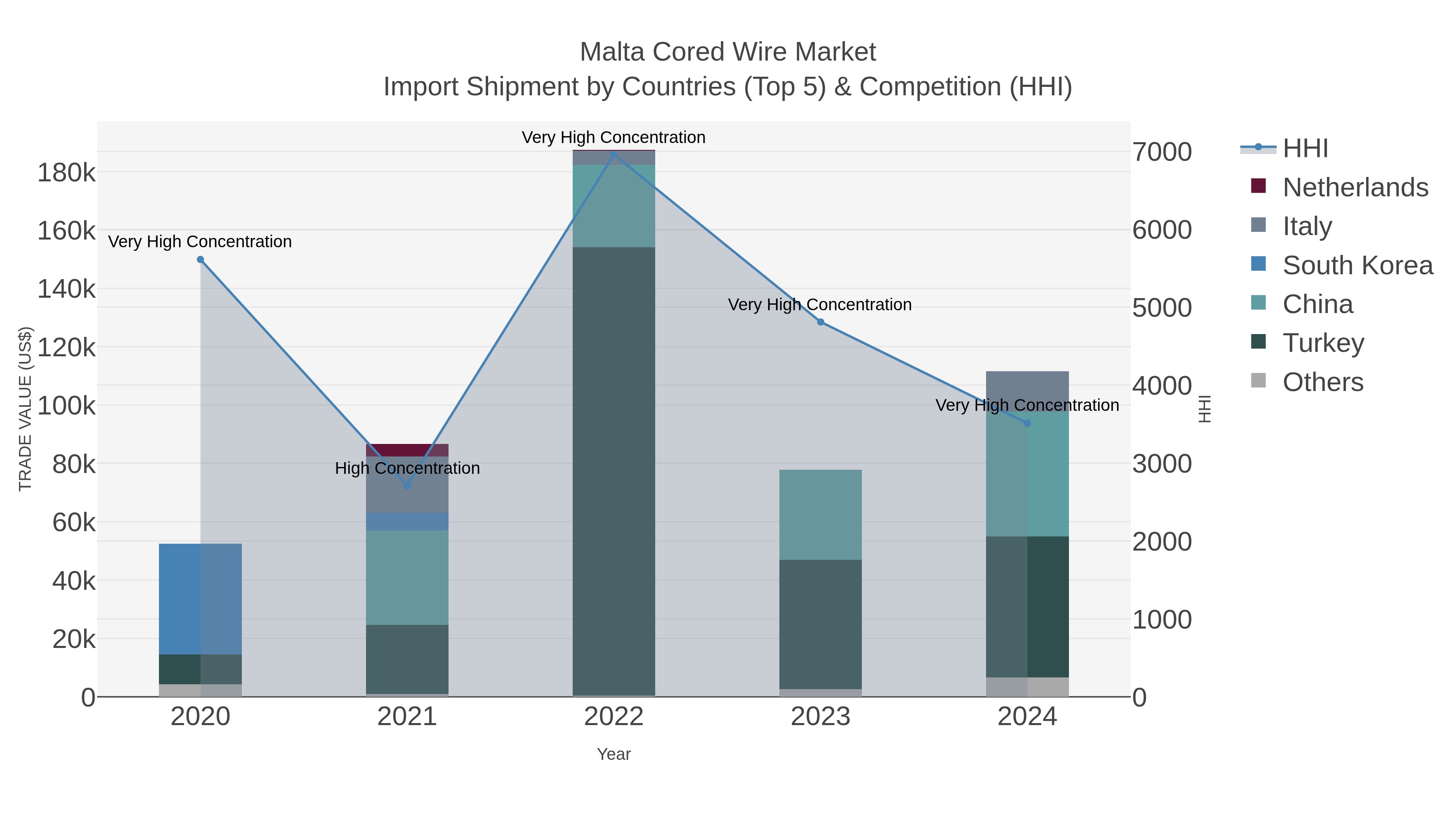 Malta Cored Wire Market Import Shipment by Countries (Top 5) & Competition (HHI)
