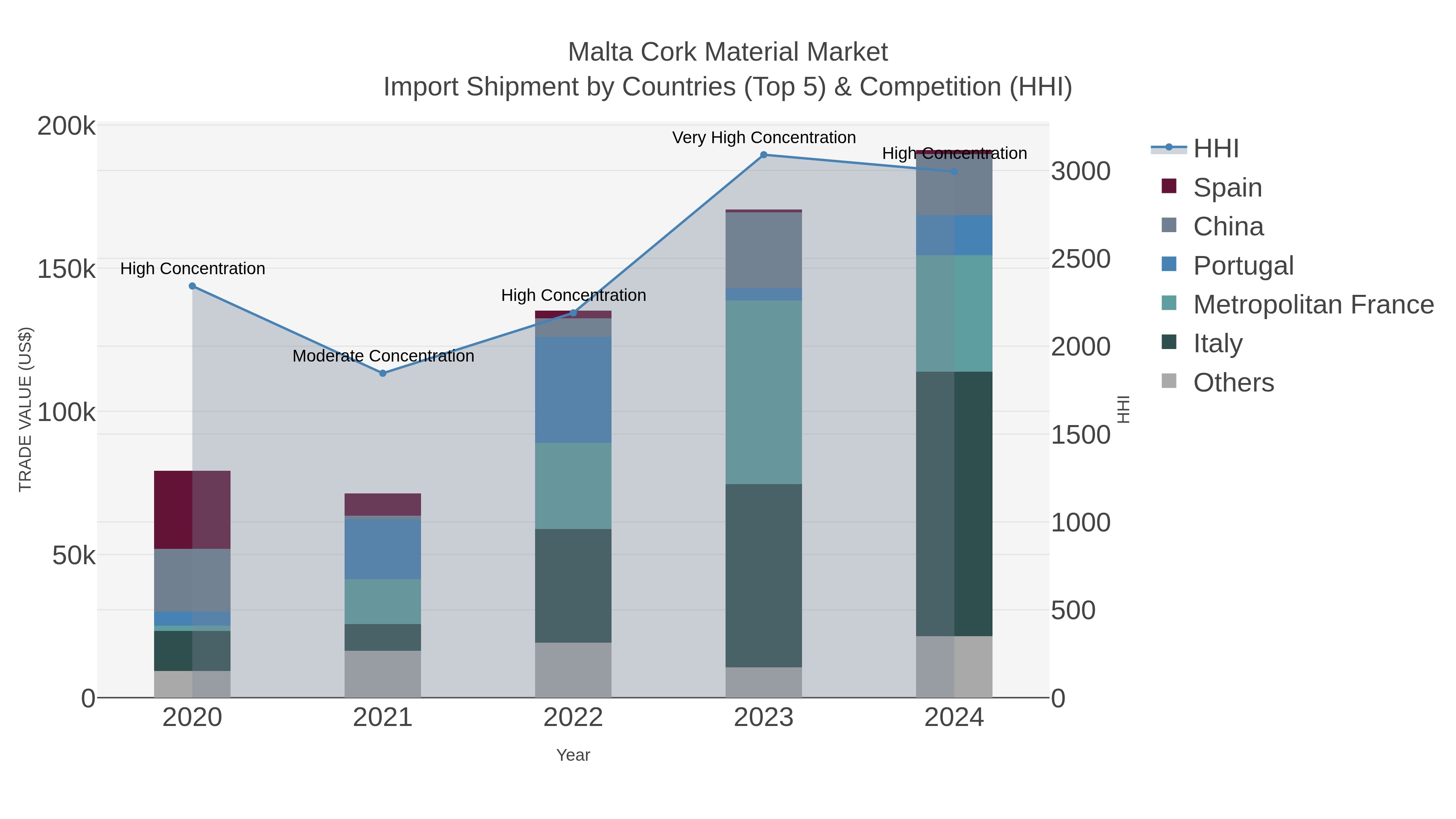 Malta Cork Material Market Import Shipment by Countries (Top 5) & Competition (HHI)