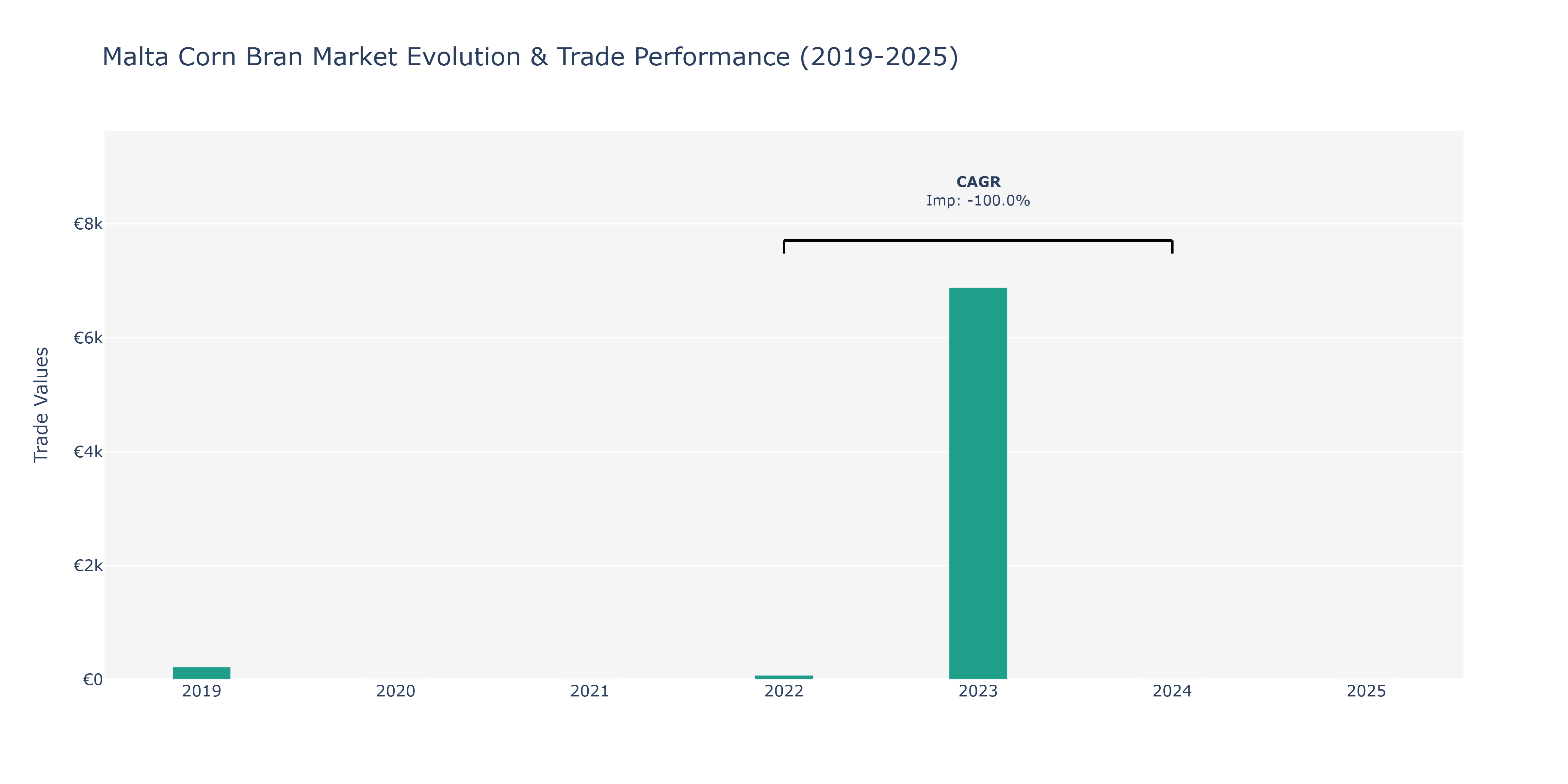 Malta Corn Bran Market: Production & Trade Performance (2019-2025)
