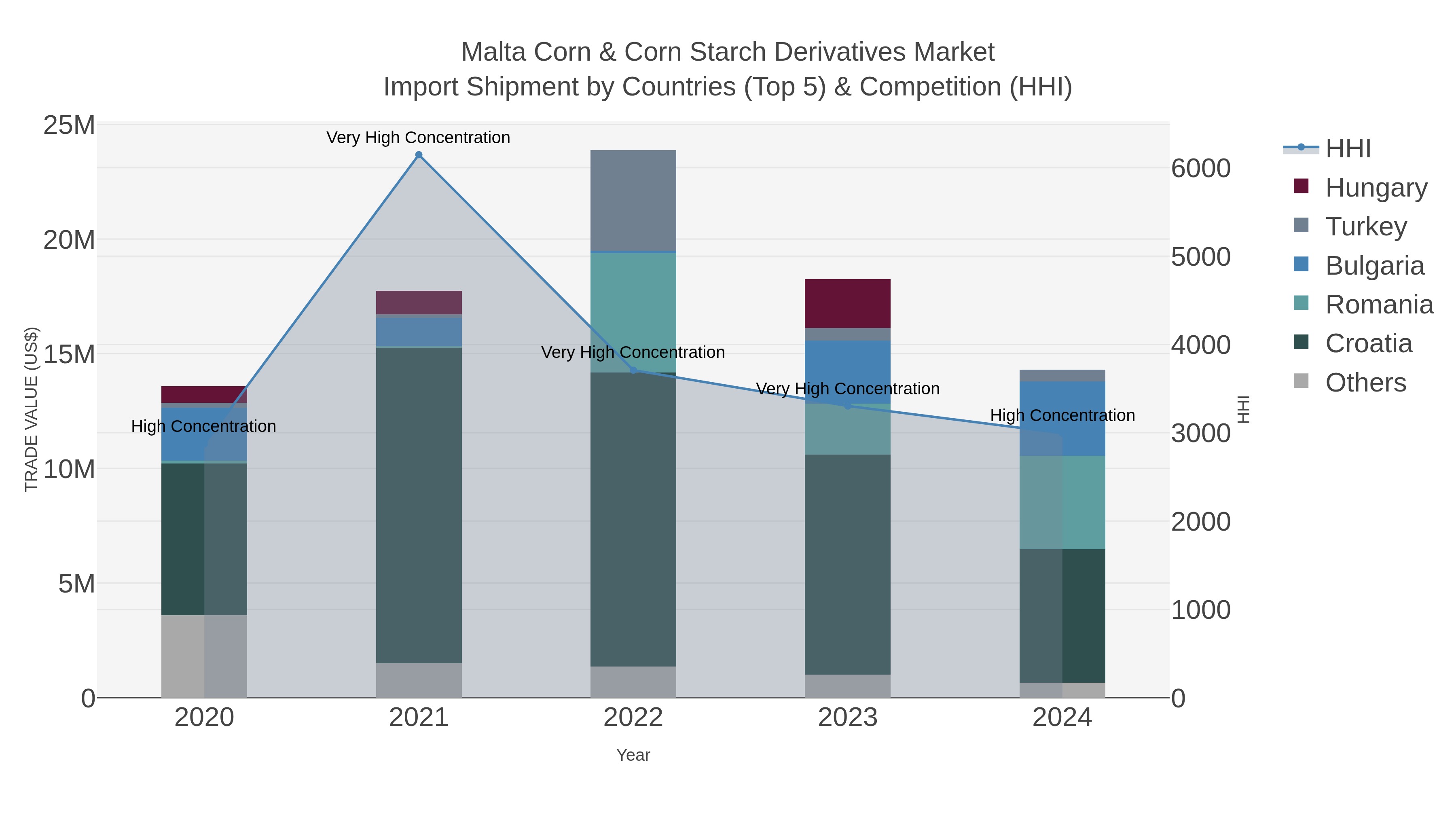 Malta Corn & Corn Starch Derivatives Market Import Shipment by Countries (Top 5) & Competition (HHI)