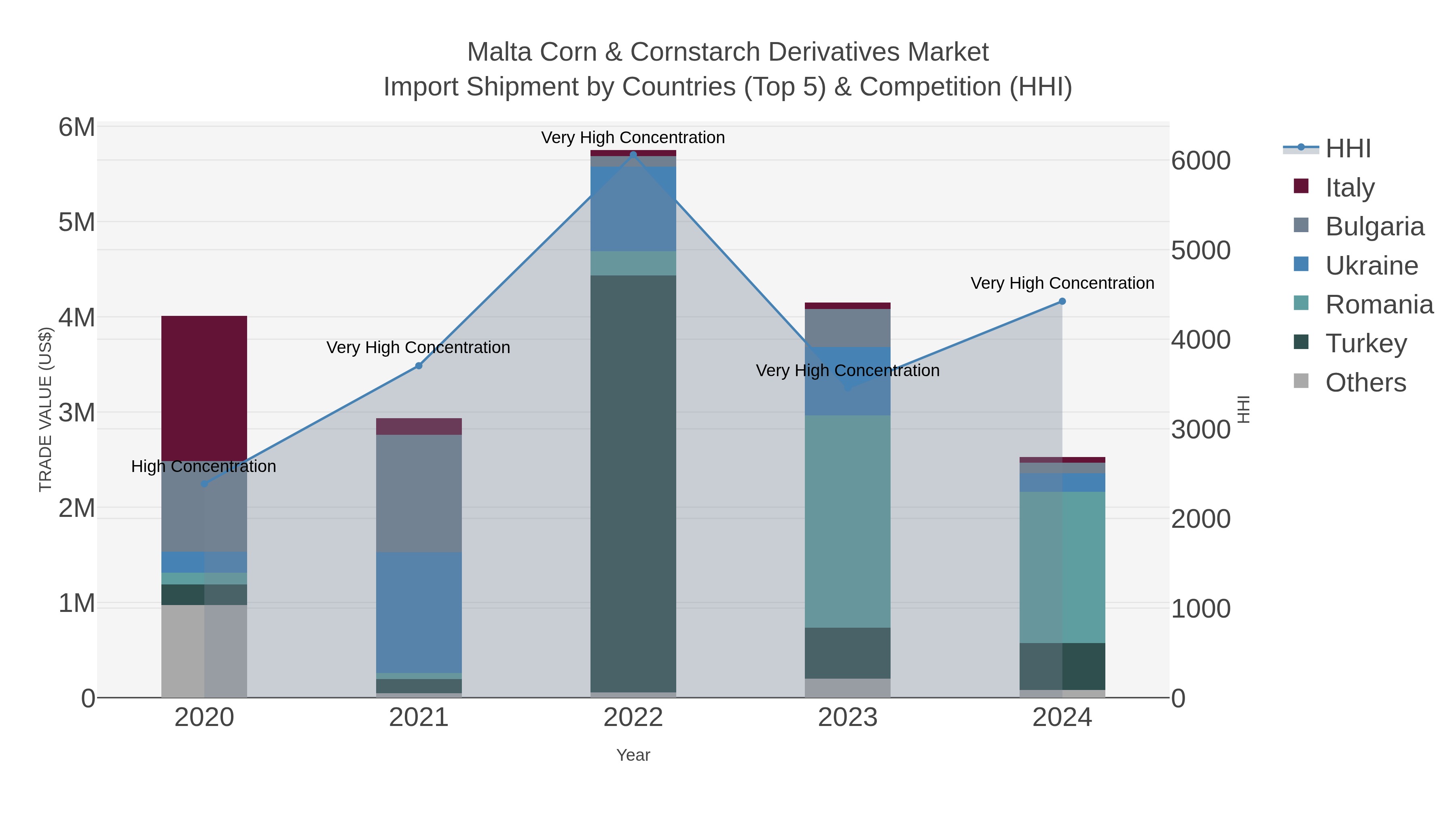 Malta Corn & Cornstarch Derivatives Market Import Shipment by Countries (Top 5) & Competition (HHI)
