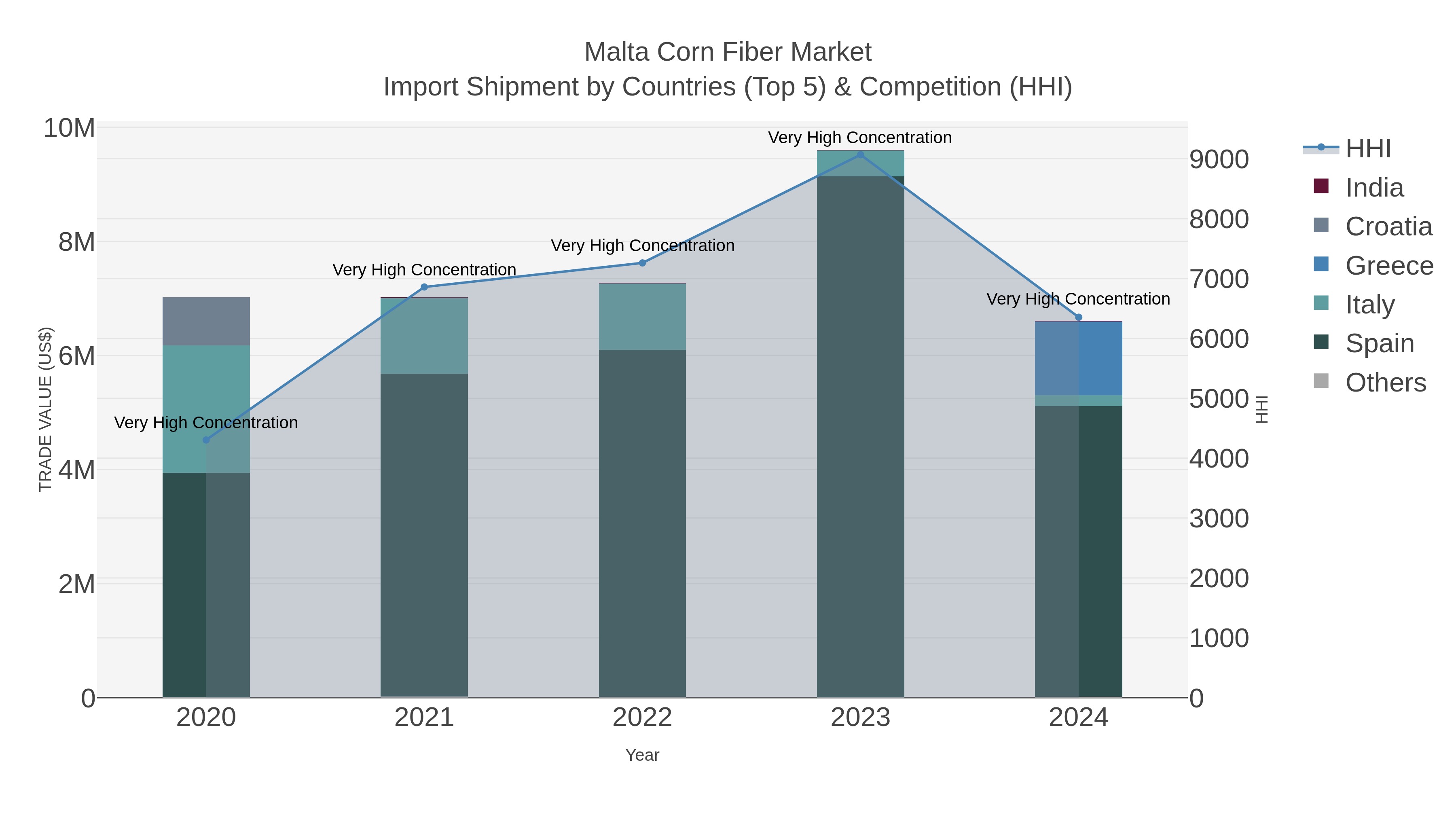 Malta Corn Fiber Market Import Shipment by Countries (Top 5) & Competition (HHI)