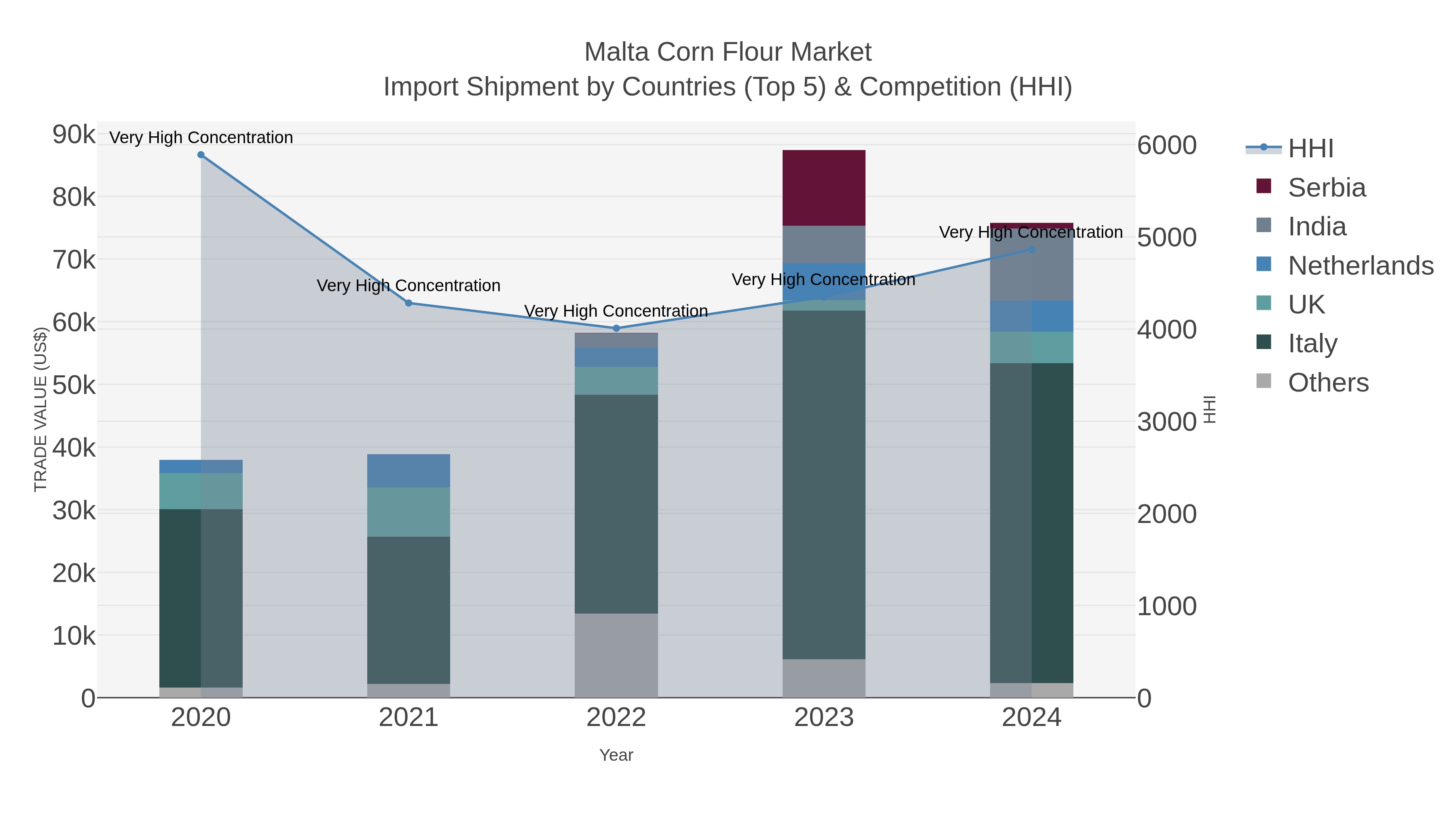 Malta Corn Flour Market Import Shipment by Countries (Top 5) & Competition (HHI)