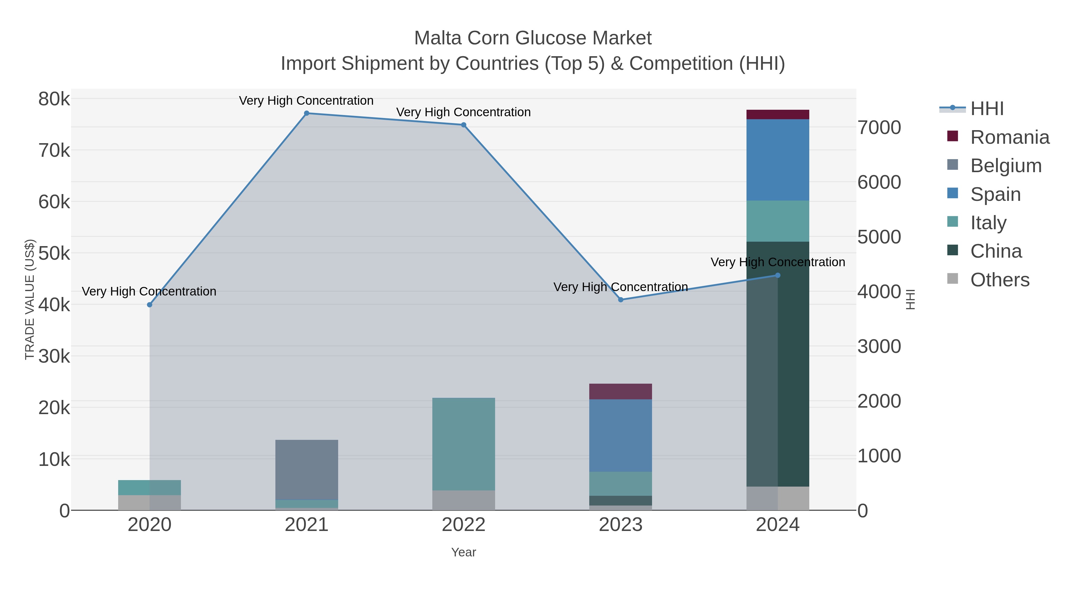 Malta Corn Glucose Market Import Shipment by Countries (Top 5) & Competition (HHI)