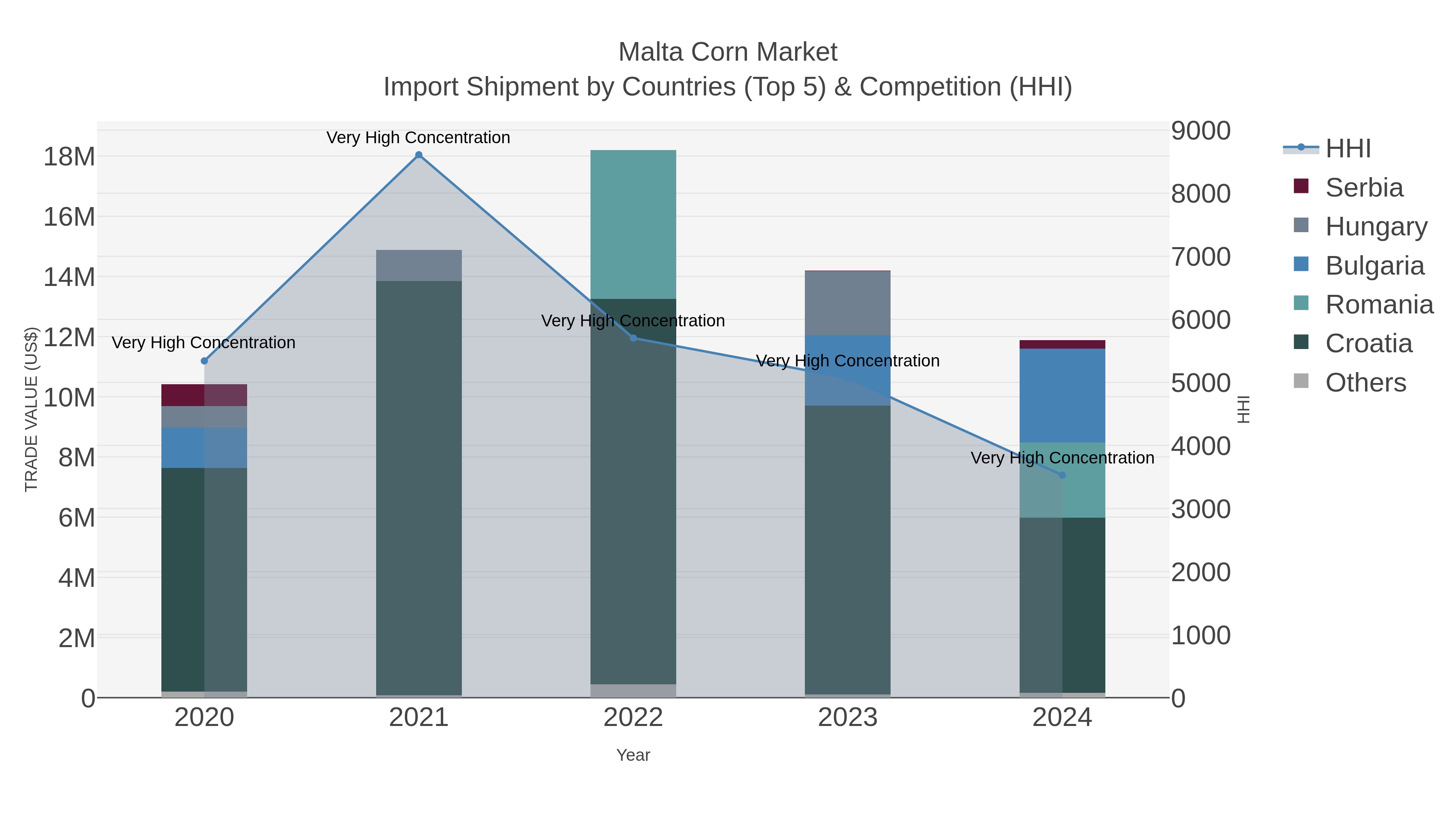 Malta Corn Market Import Shipment by Countries (Top 5) & Competition (HHI)