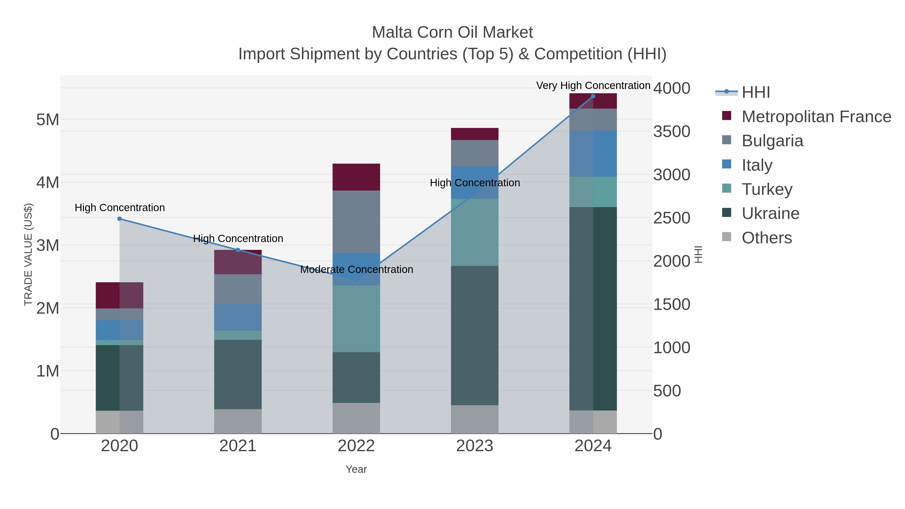 Malta Corn Oil Market Import Shipment by Countries (Top 5) & Competition (HHI)