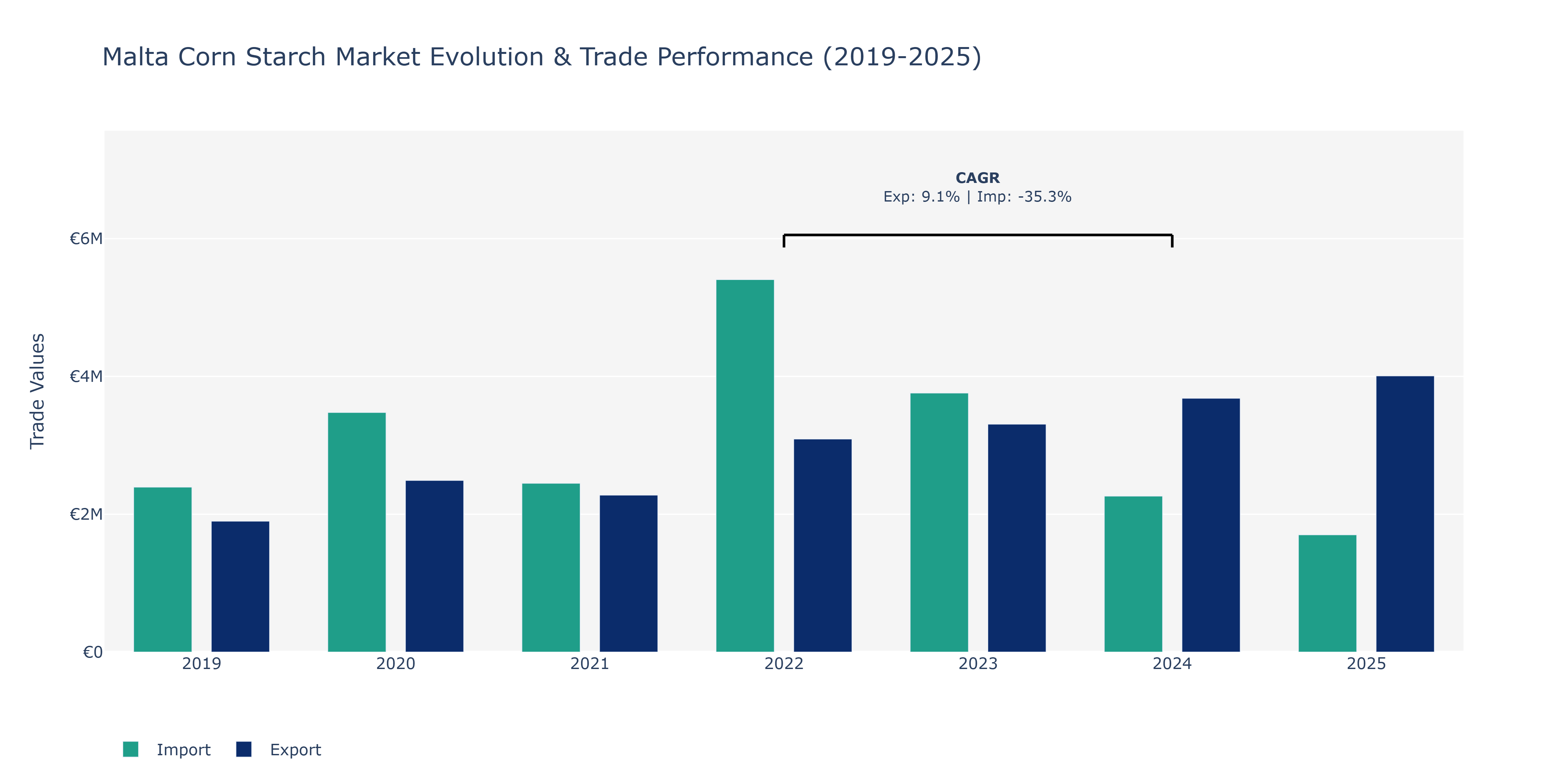 Malta Corn Starch Market: Production & Trade Performance (2019-2025)