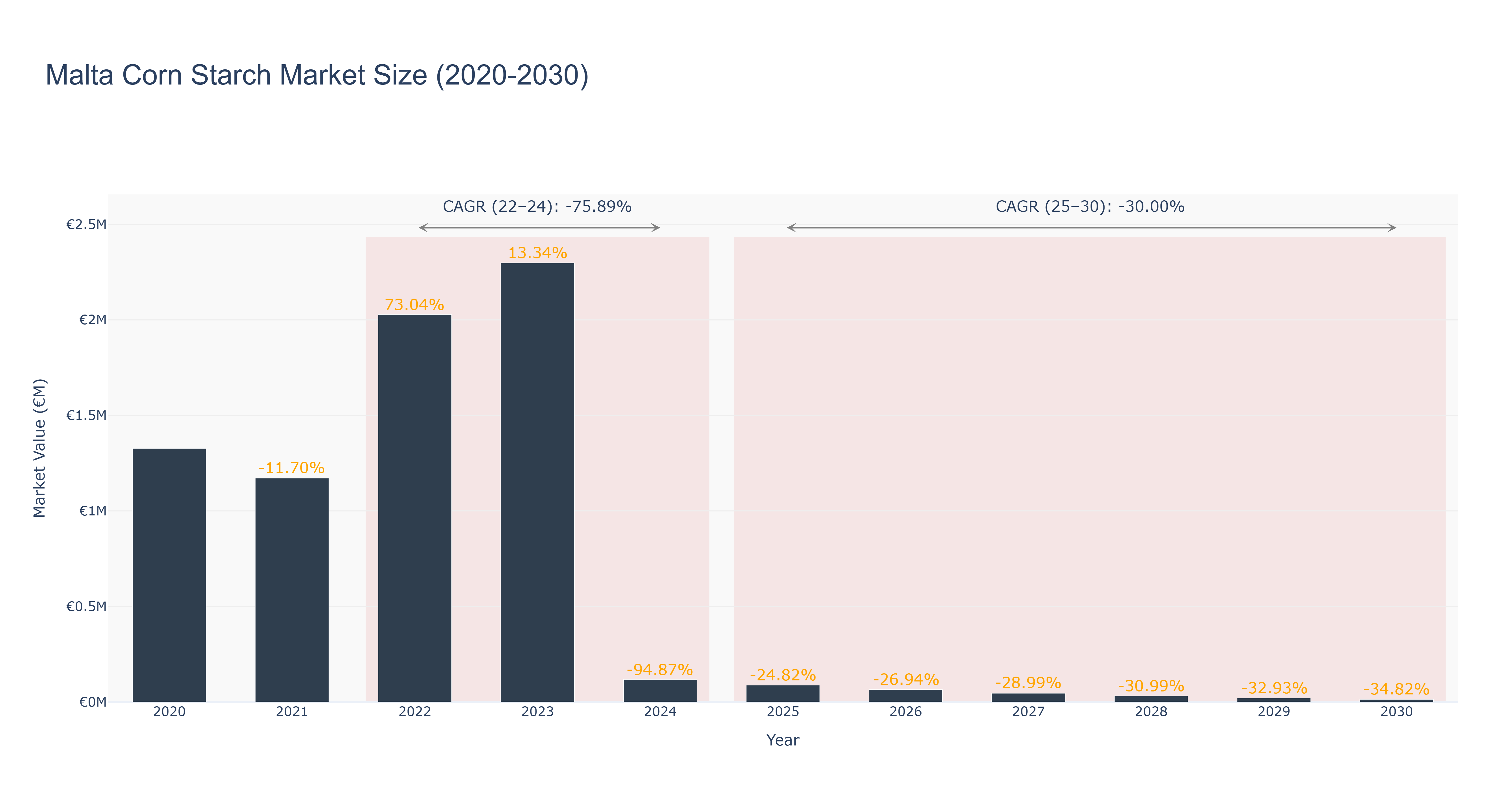 Malta Corn Starch Market Size (2020-2030)