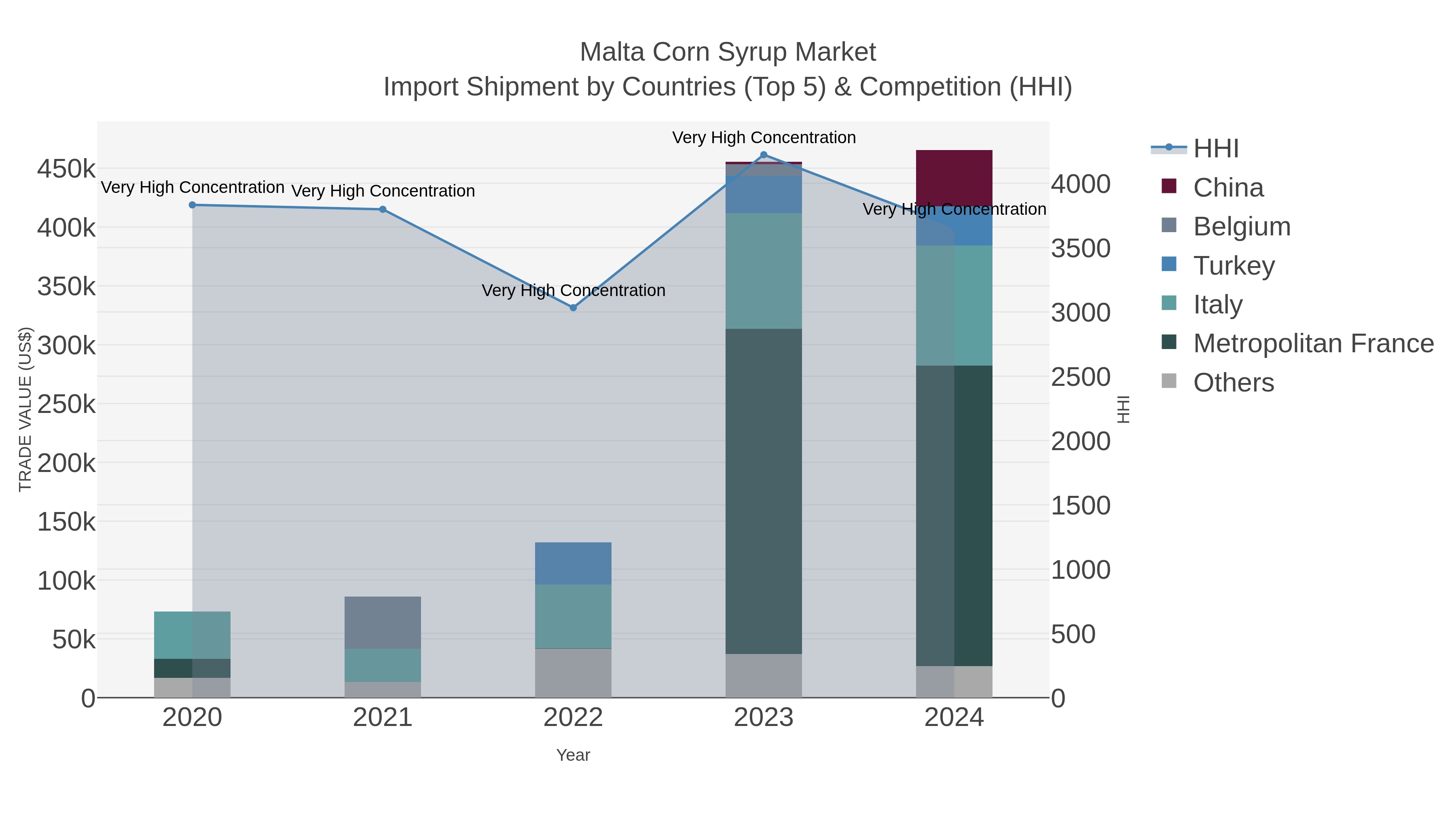Malta Corn Syrup Market Import Shipment by Countries (Top 5) & Competition (HHI)