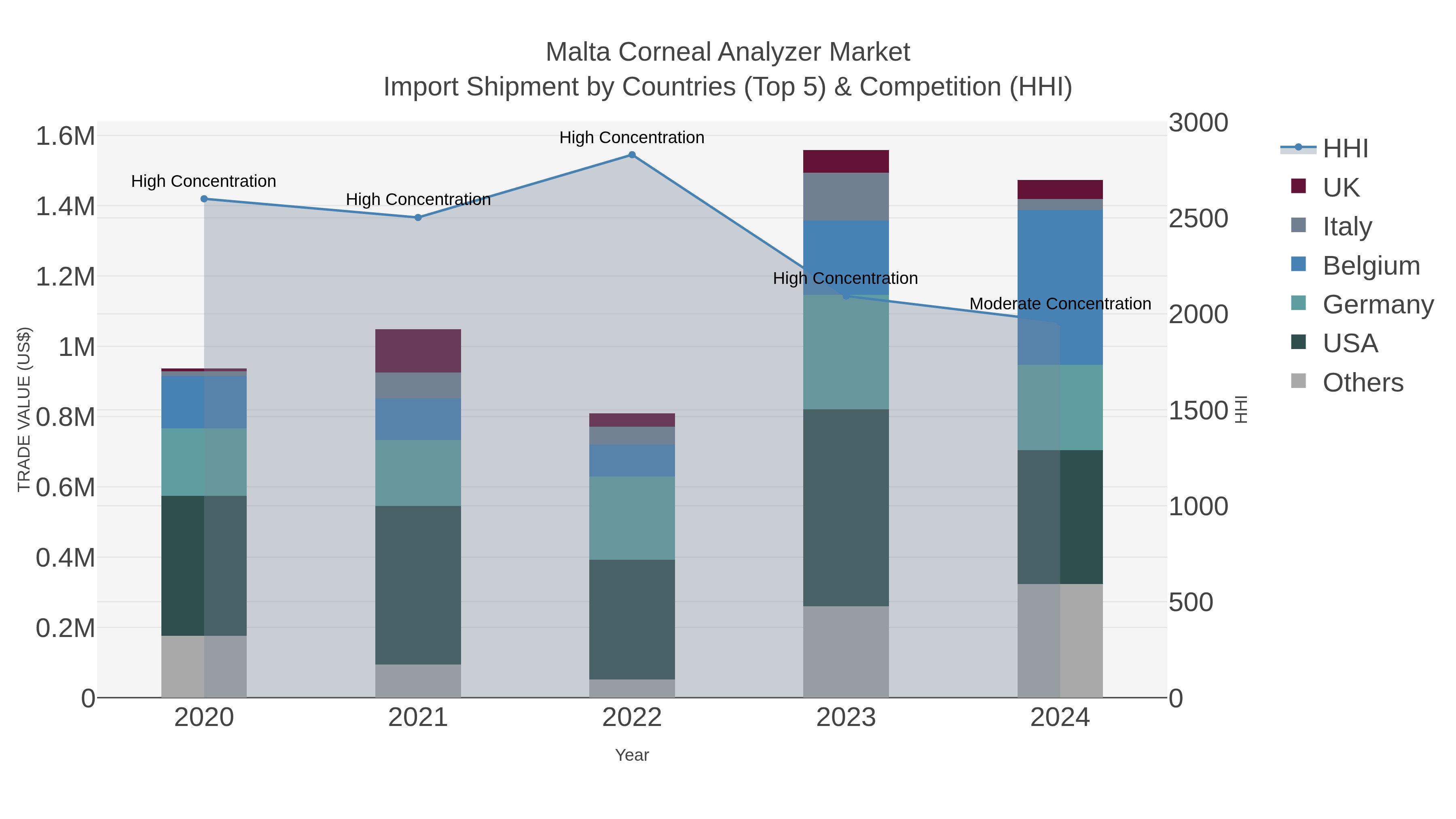 Malta Corneal Analyzer Market Import Shipment by Countries (Top 5) & Competition (HHI)