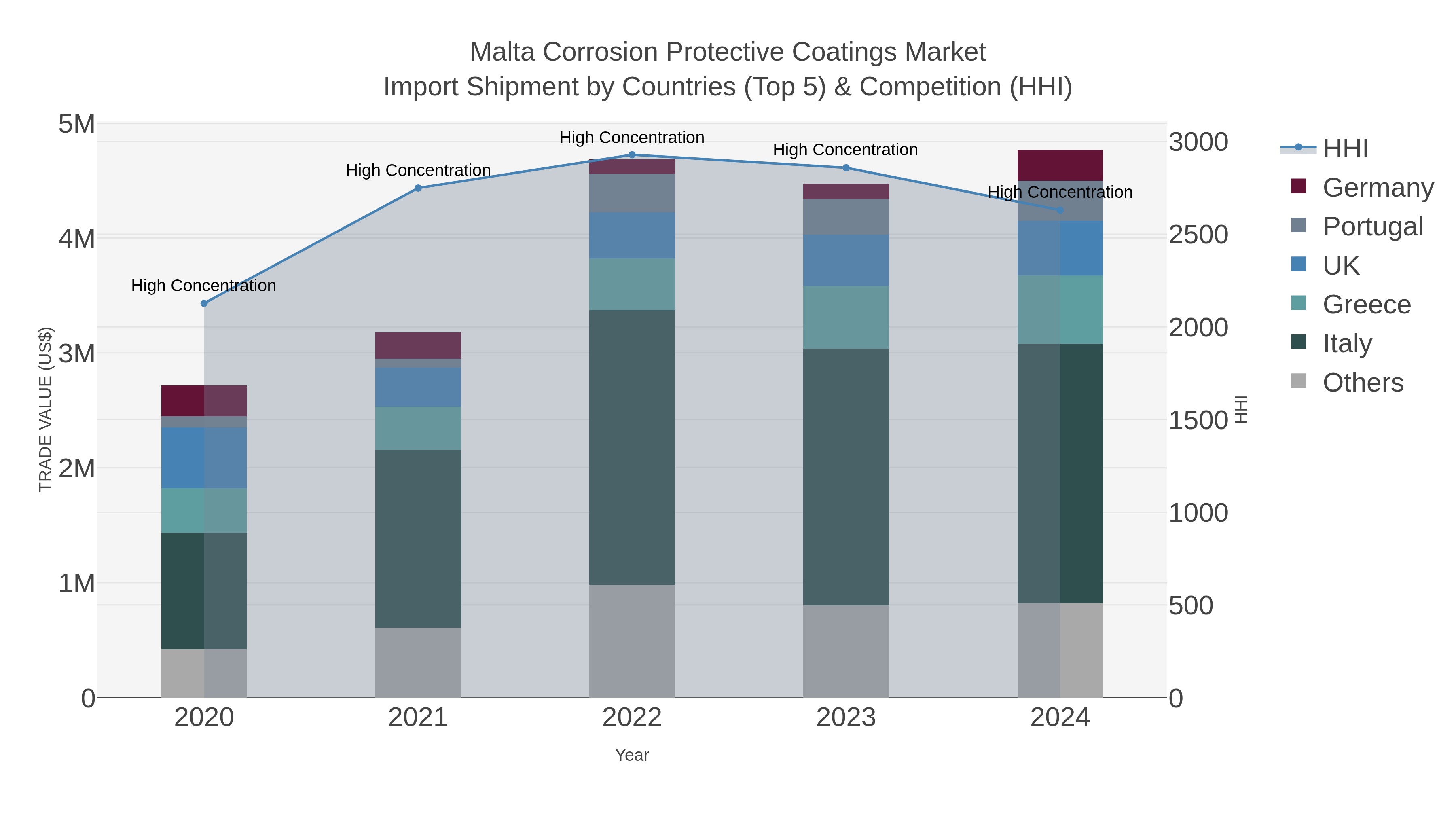 Malta Corrosion Protective Coatings Market Import Shipment by Countries (Top 5) & Competition (HHI)
