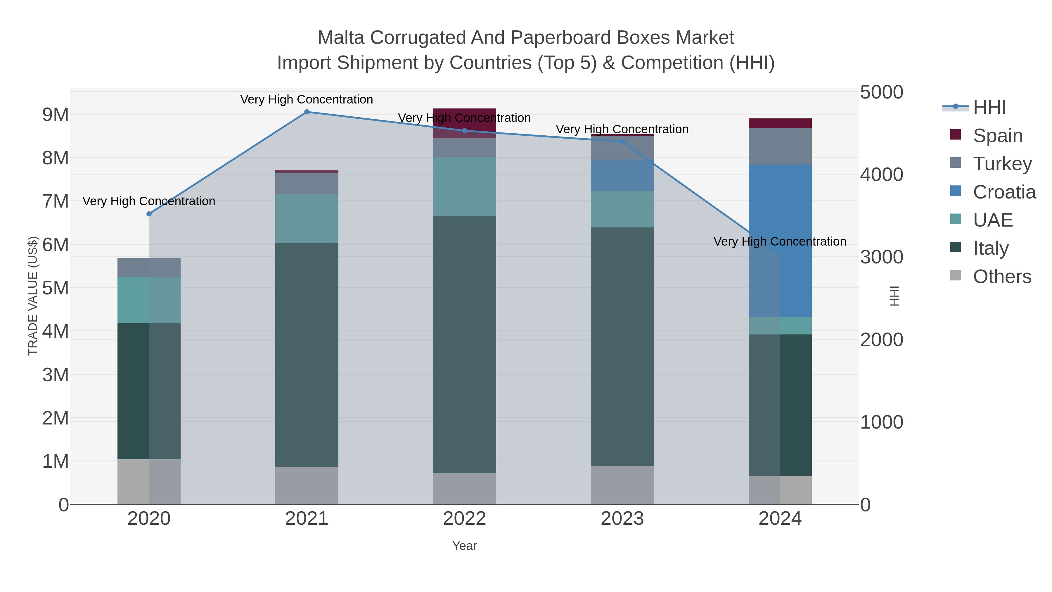 Malta Corrugated And Paperboard Boxes Market Import Shipment by Countries (Top 5) & Competition (HHI)