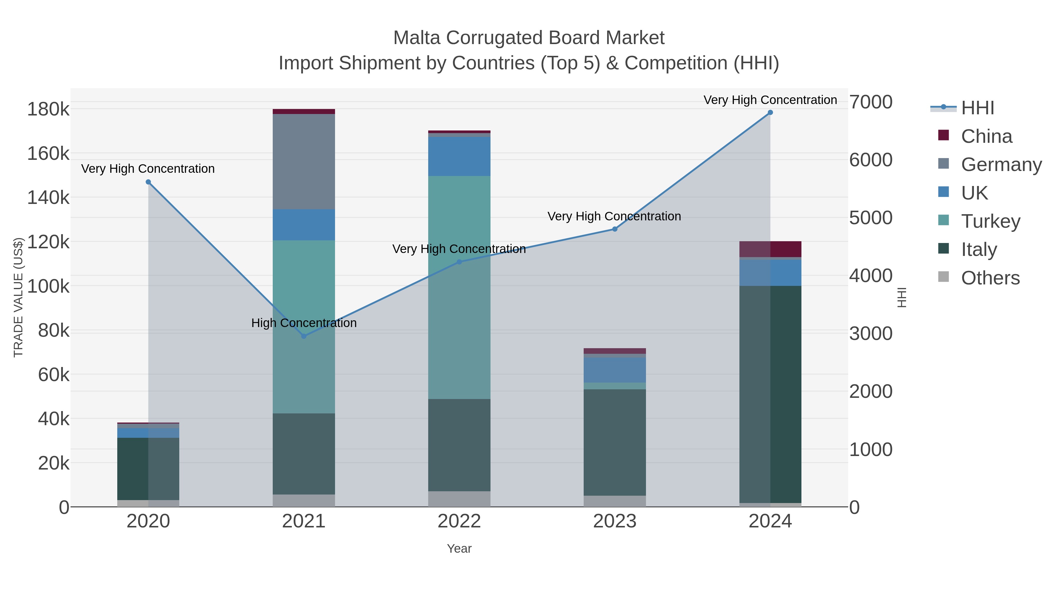Malta Corrugated Board Market Import Shipment by Countries (Top 5) & Competition (HHI)