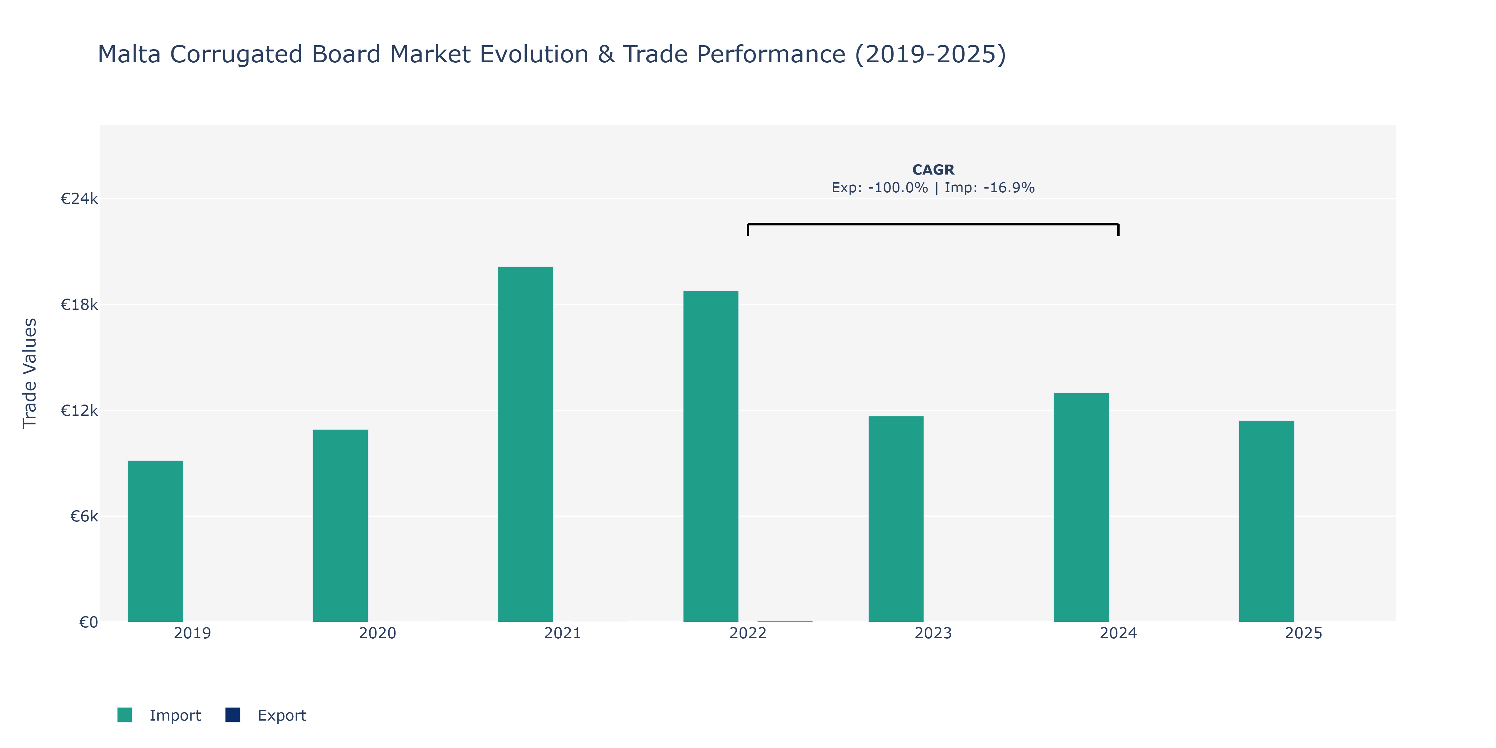 Malta Corrugated Board Market: Production & Trade Performance (2019-2025)