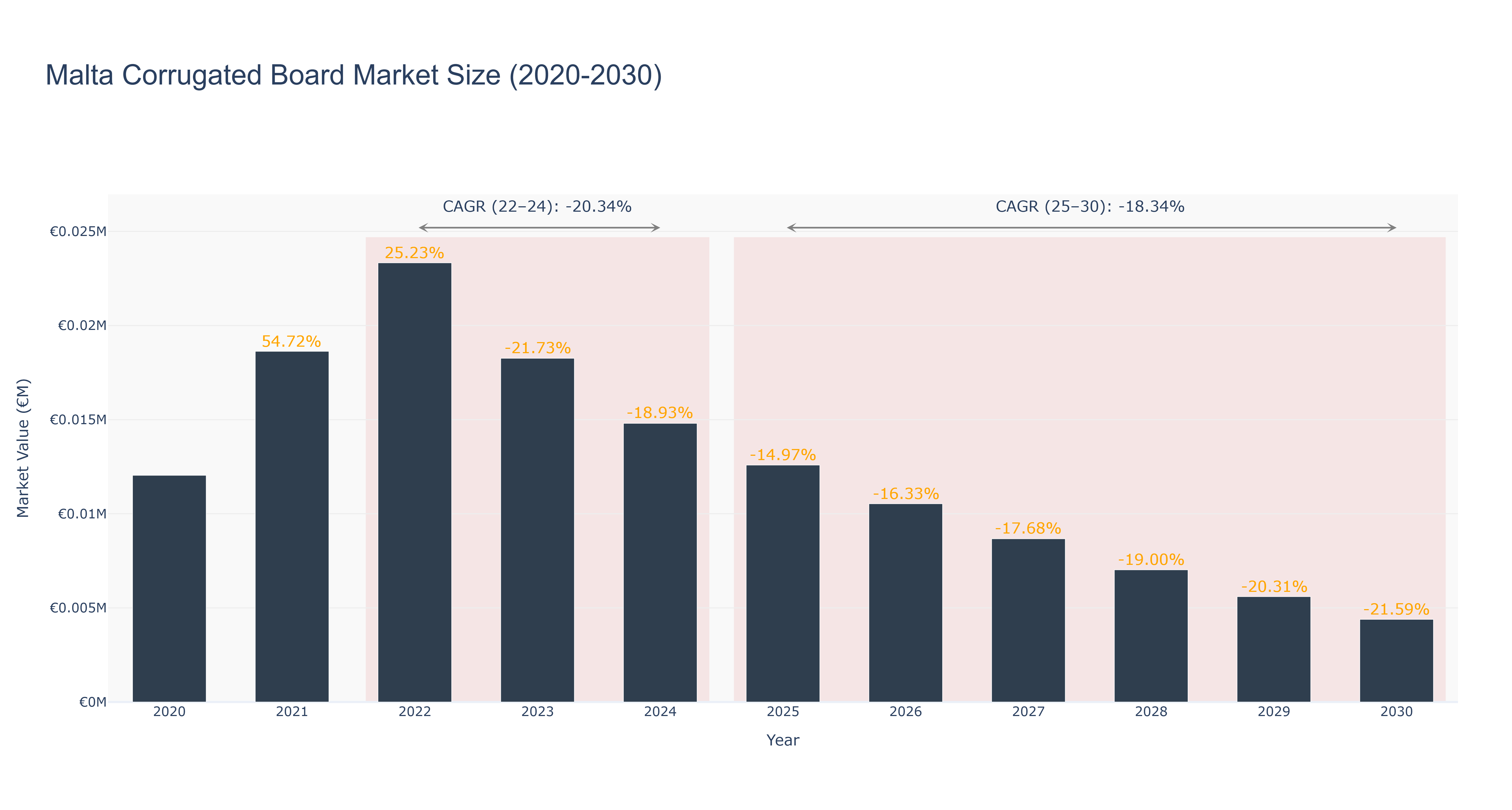 Malta Corrugated Board Market Size (2020-2030)