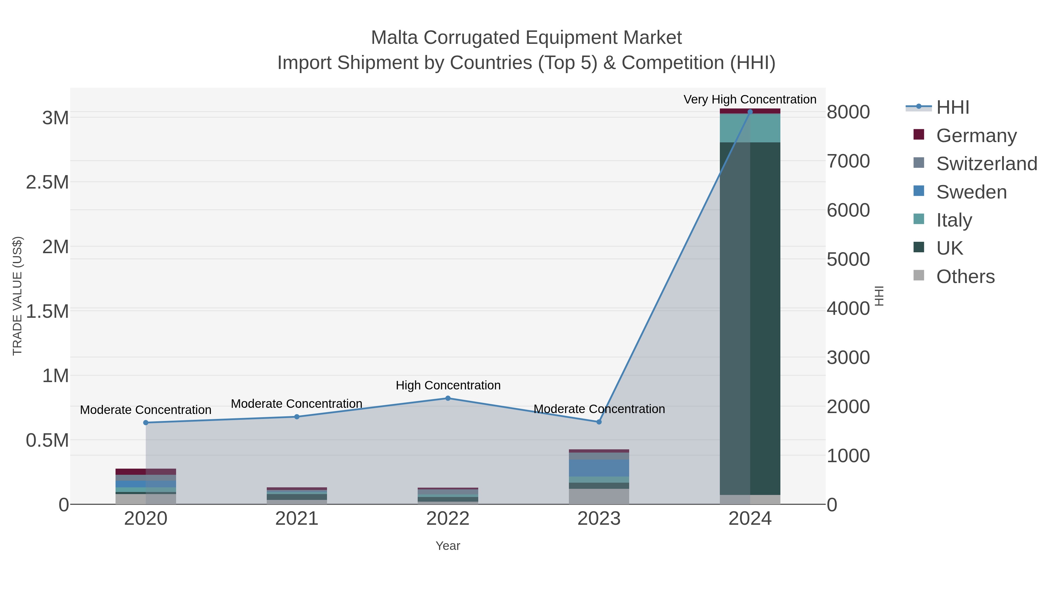 Malta Corrugated Equipment Market Import Shipment by Countries (Top 5) & Competition (HHI)