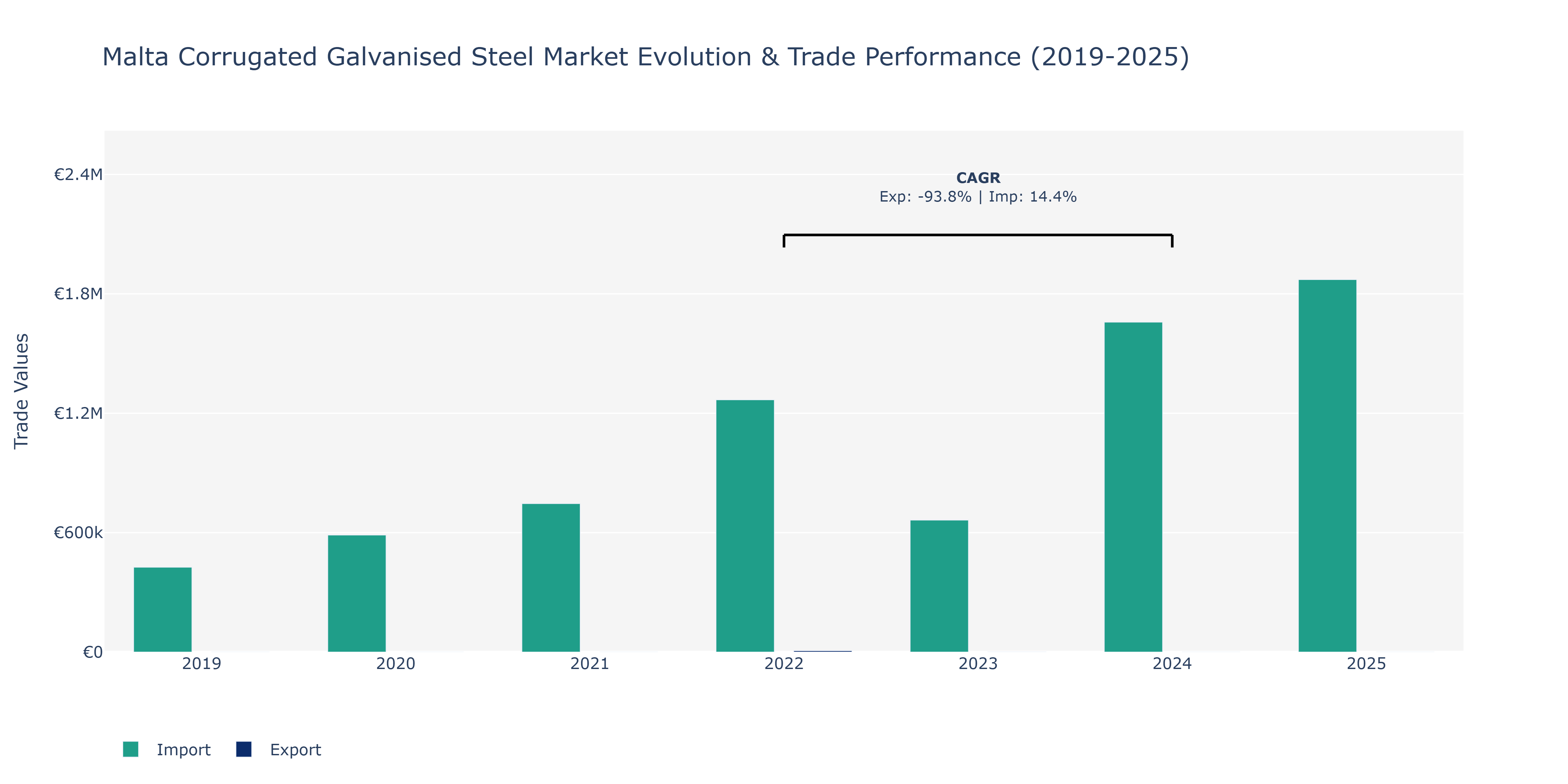 Malta Corrugated Galvanised Steel Market: Production & Trade Performance (2019-2025)