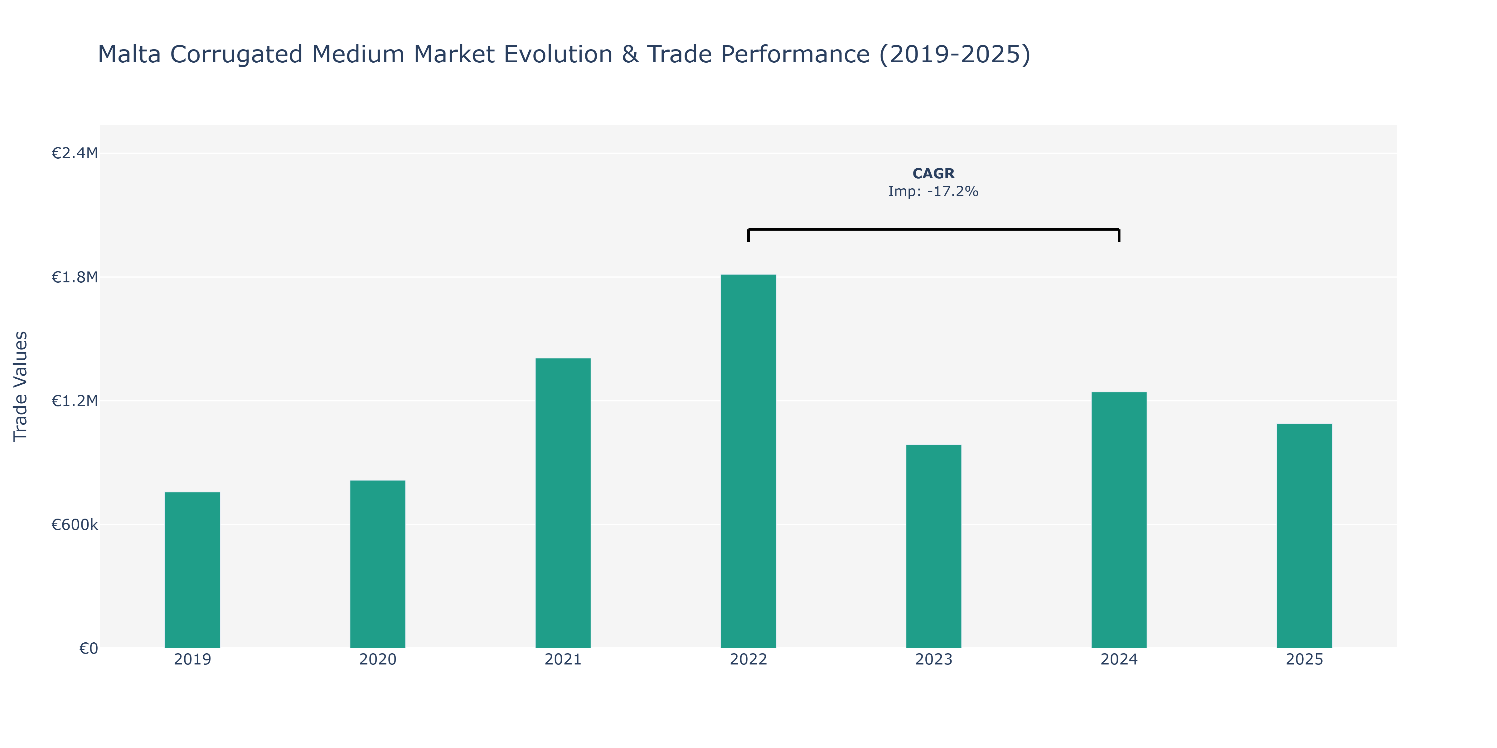 Malta Corrugated Medium Market: Production & Trade Performance (2019-2025)