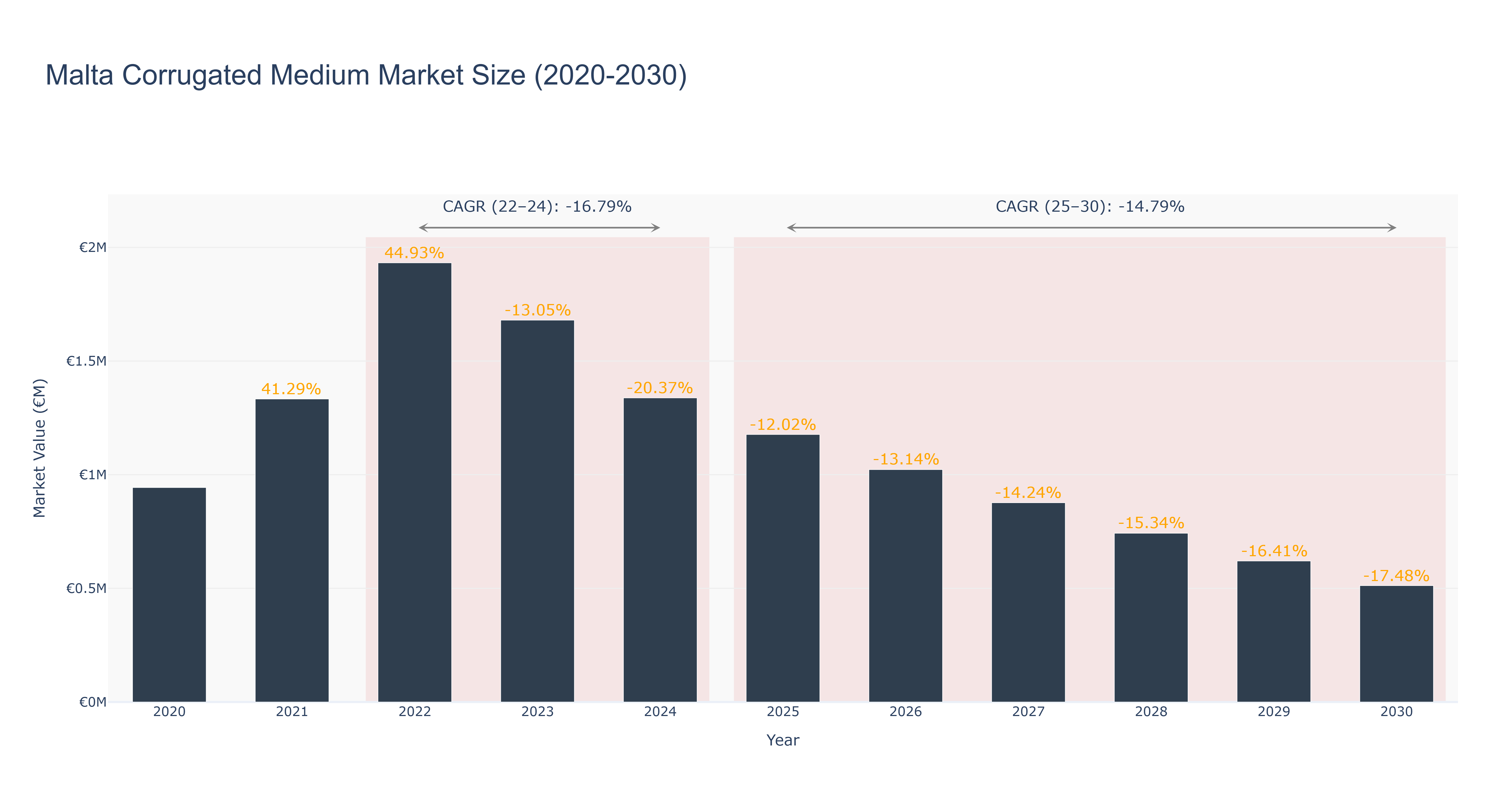 Malta Corrugated Medium Market Size (2020-2030)