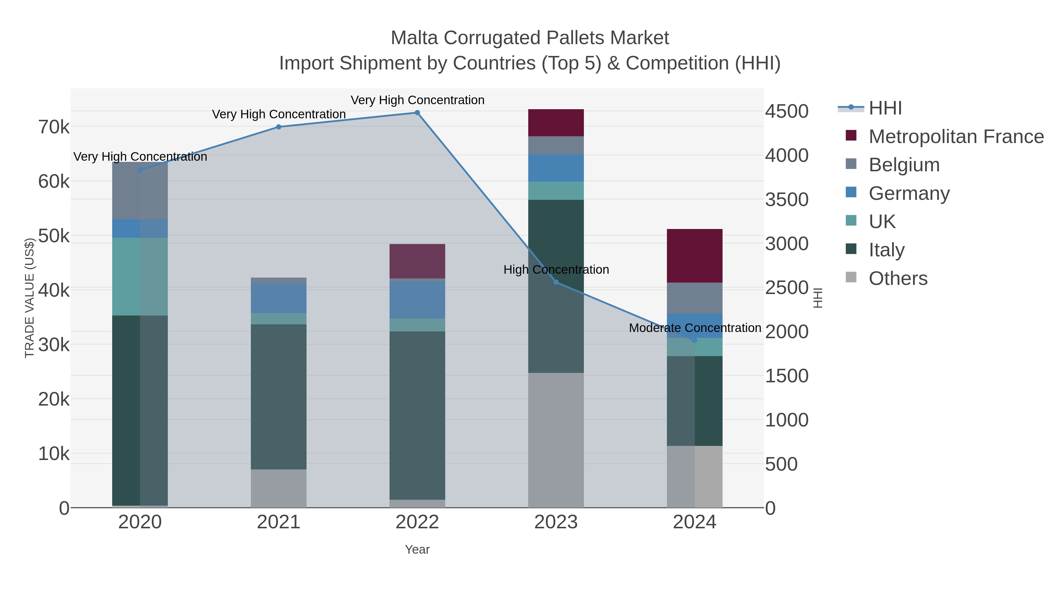 Malta Corrugated Pallets Market Import Shipment by Countries (Top 5) & Competition (HHI)