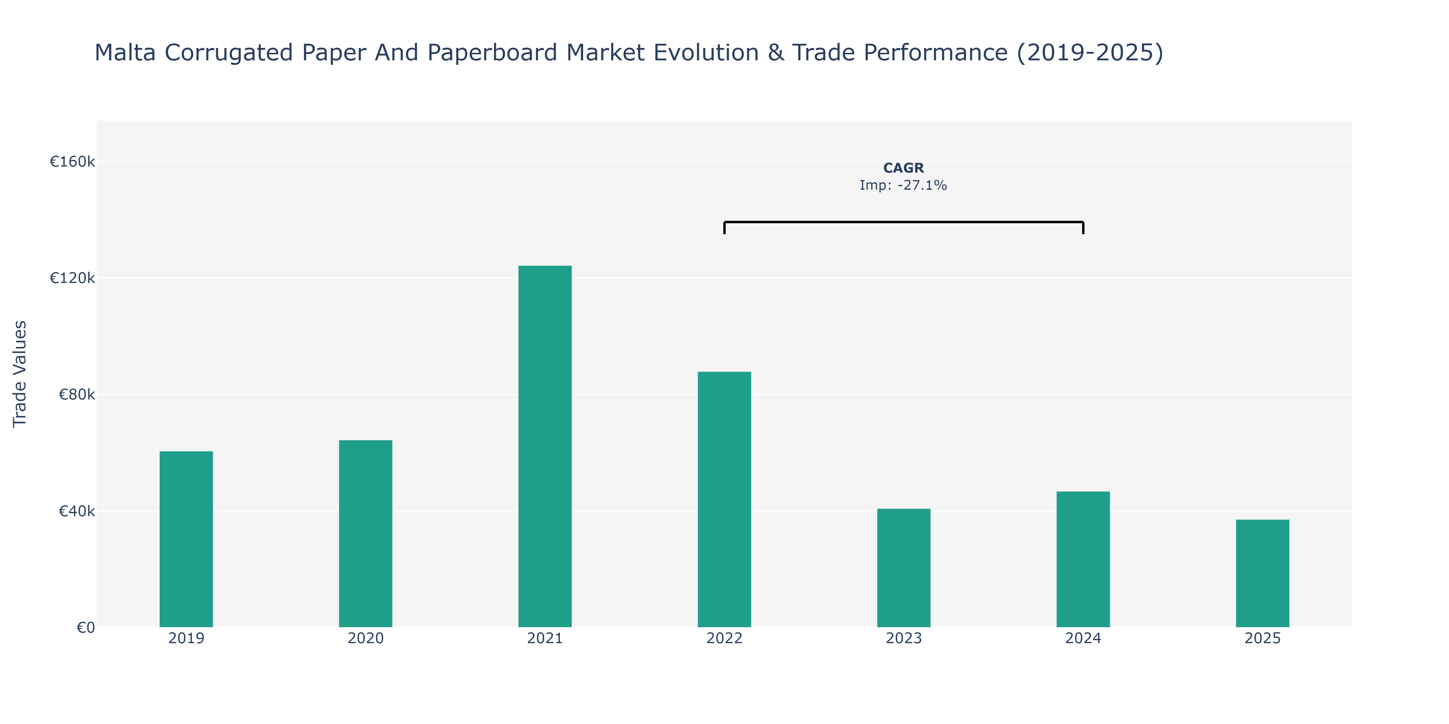 Malta Corrugated Paper And Paperboard Market: Production & Trade Performance (2019-2025)