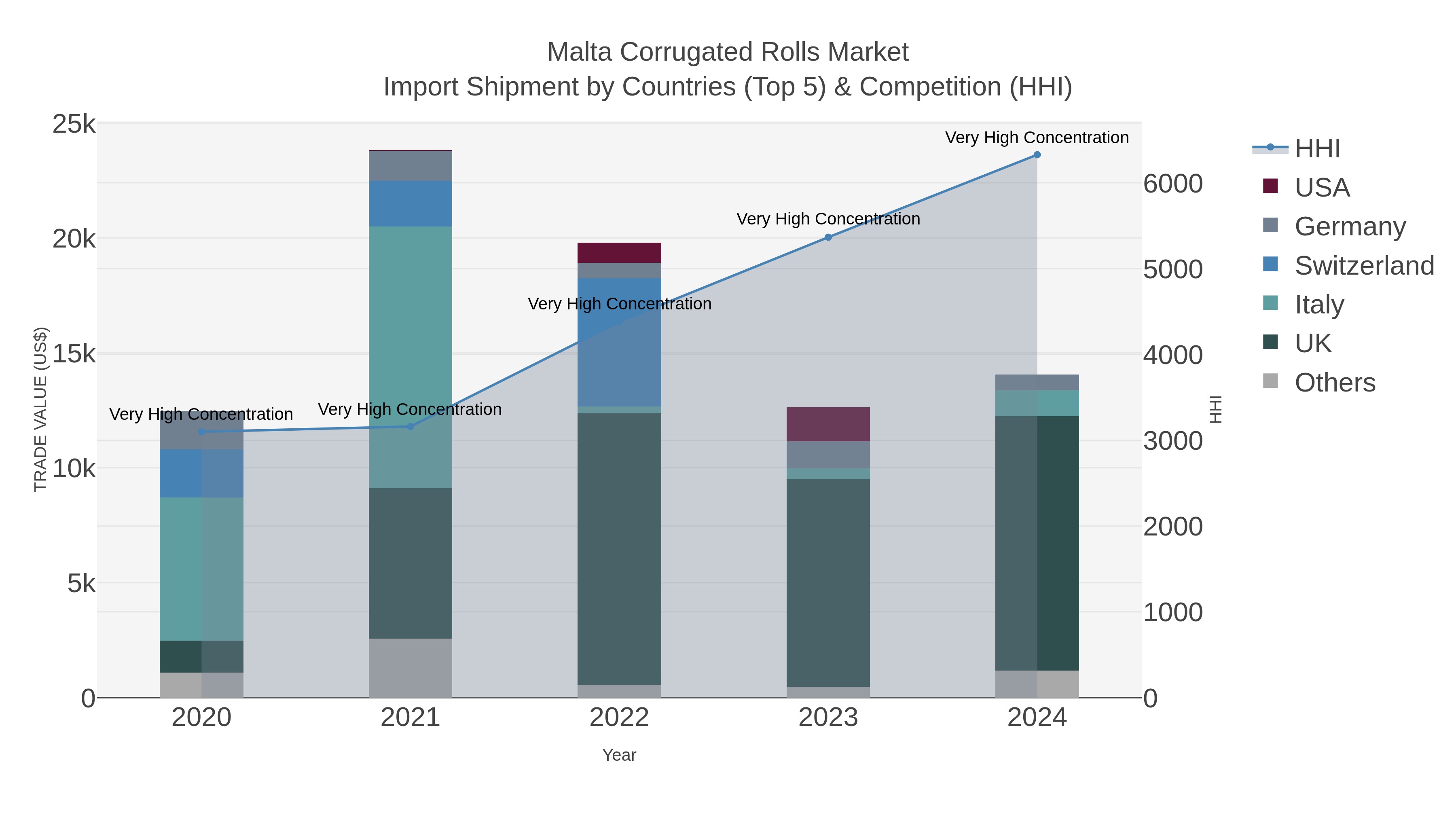 Malta Corrugated Rolls Market Import Shipment by Countries (Top 5) & Competition (HHI)