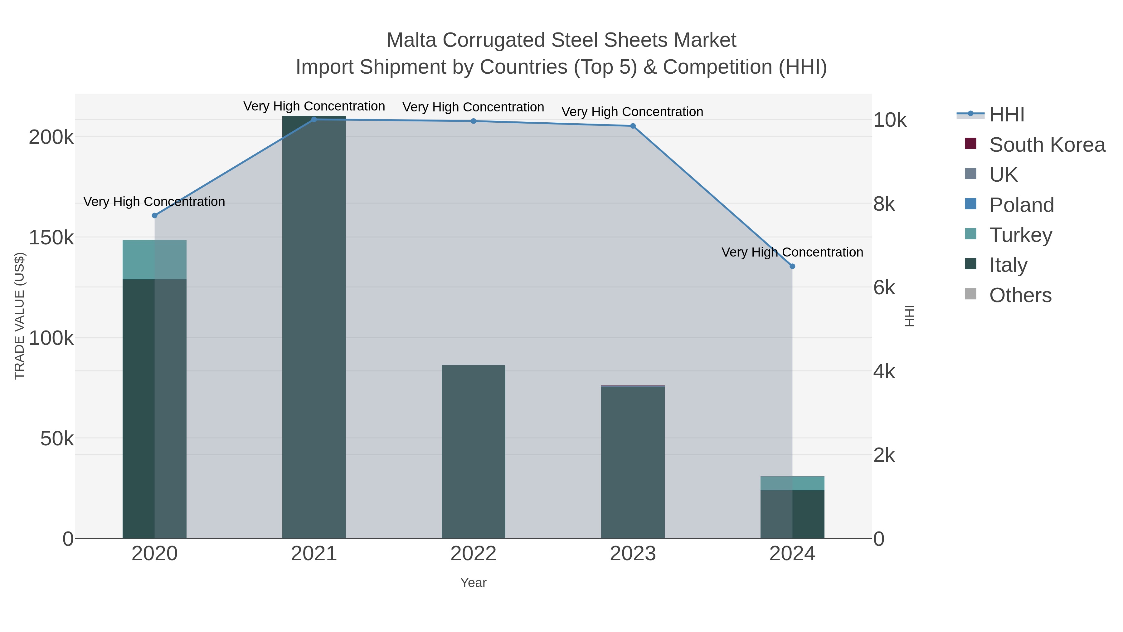Malta Corrugated Steel Sheets Market Import Shipment by Countries (Top 5) & Competition (HHI)