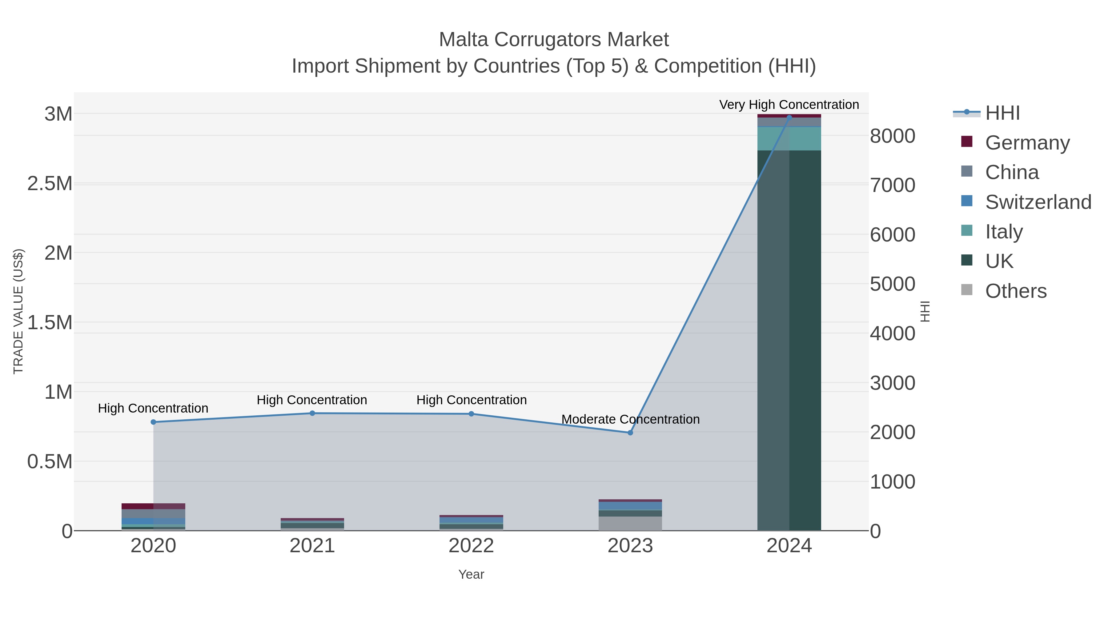 Malta Corrugators Market Import Shipment by Countries (Top 5) & Competition (HHI)