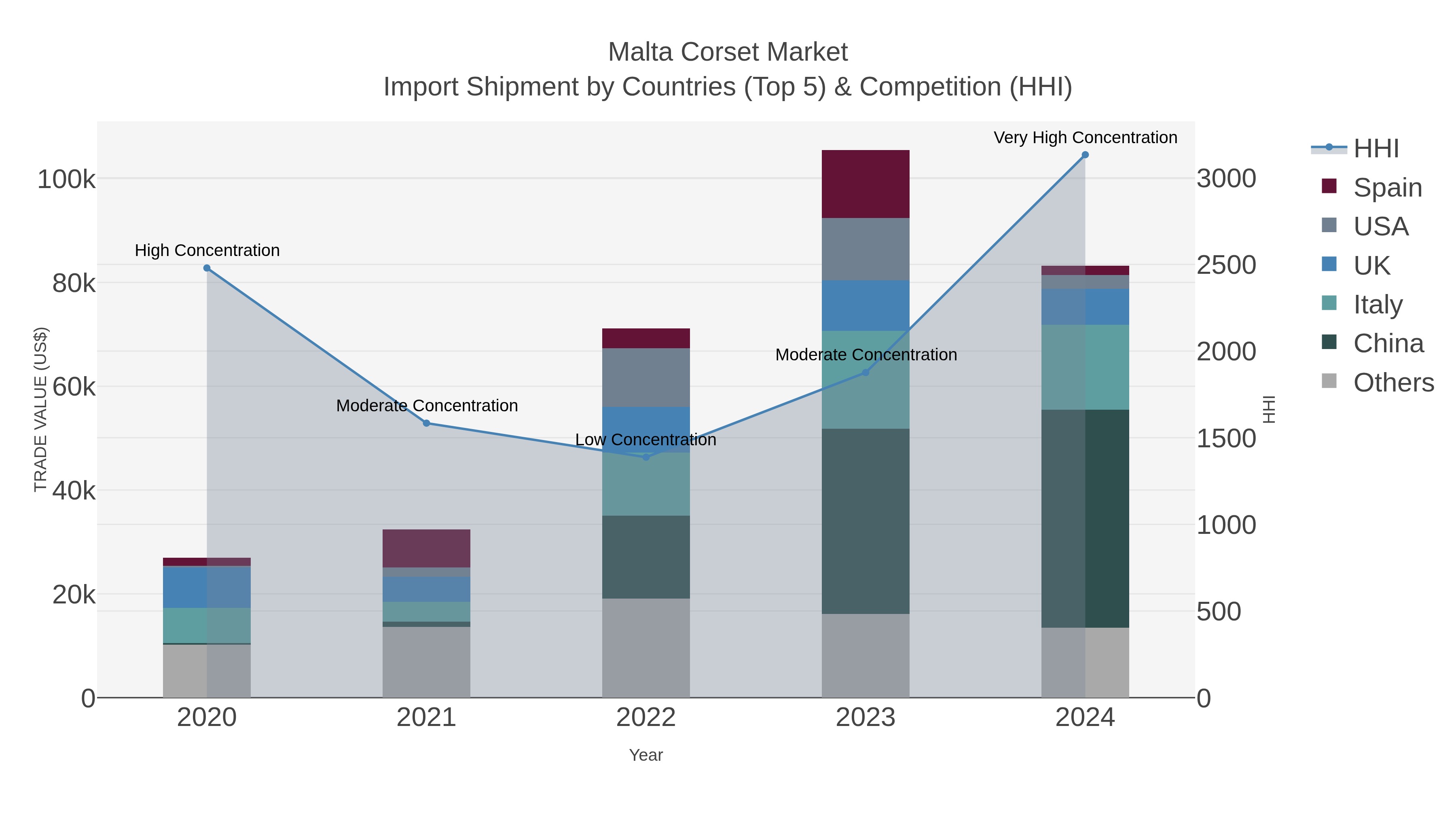 Malta Corset Market Import Shipment by Countries (Top 5) & Competition (HHI)