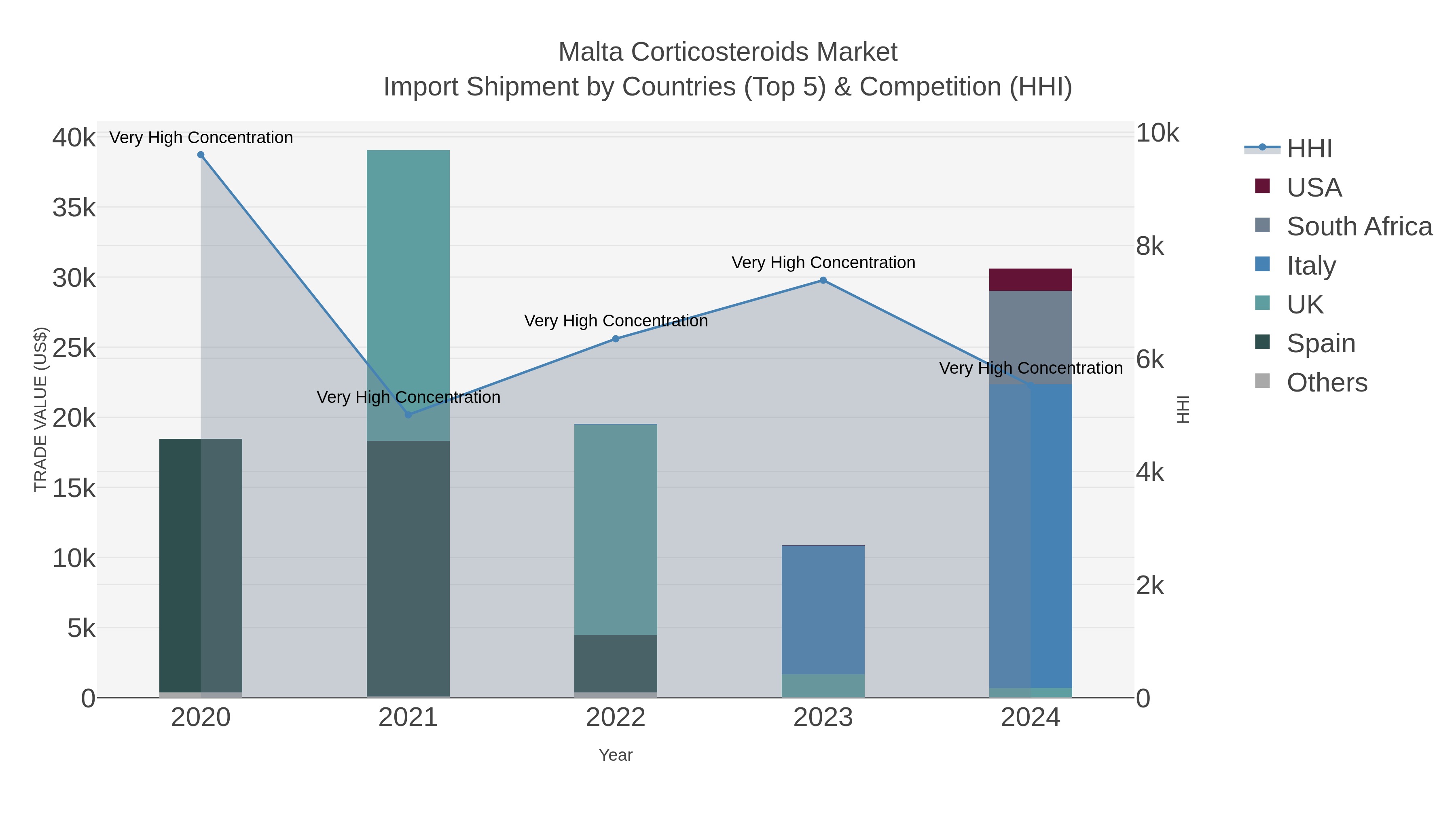 Malta Corticosteroids Market Import Shipment by Countries (Top 5) & Competition (HHI)